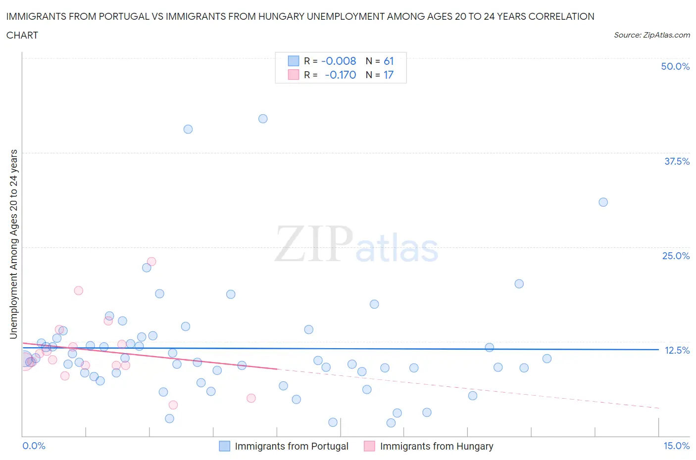 Immigrants from Portugal vs Immigrants from Hungary Unemployment Among Ages 20 to 24 years