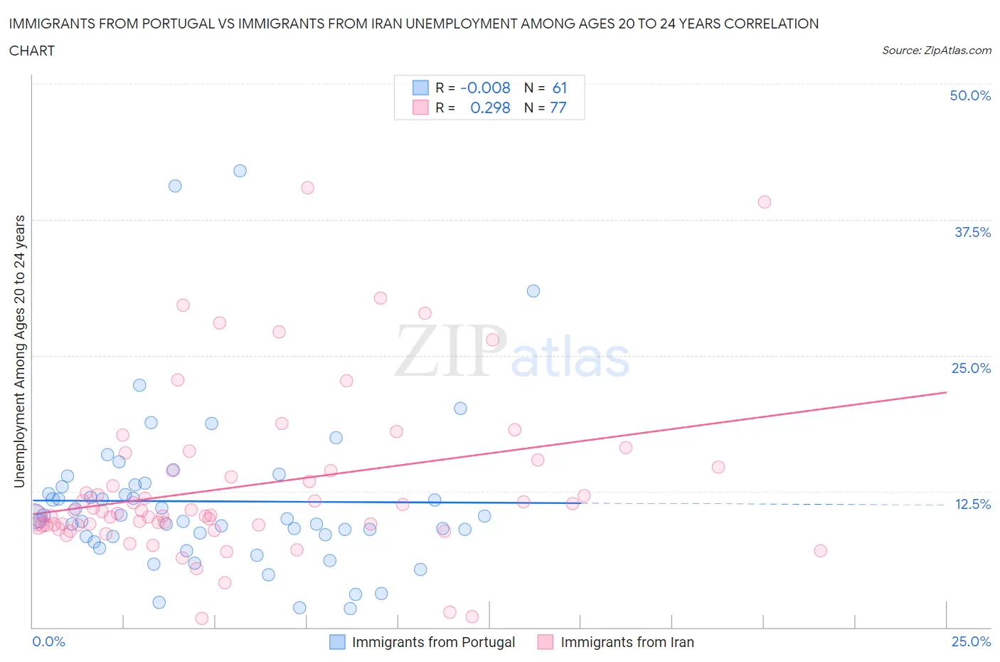 Immigrants from Portugal vs Immigrants from Iran Unemployment Among Ages 20 to 24 years