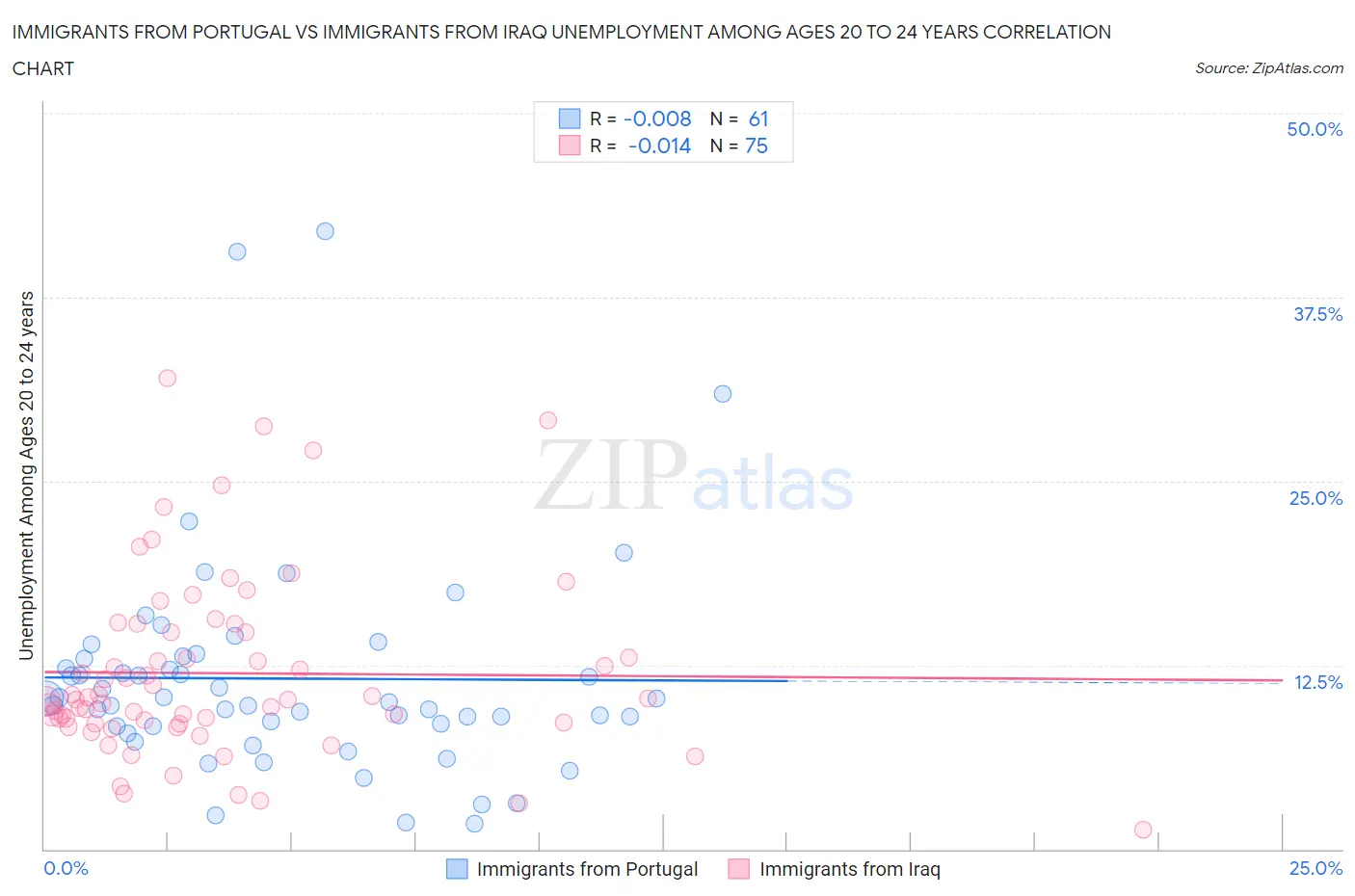 Immigrants from Portugal vs Immigrants from Iraq Unemployment Among Ages 20 to 24 years