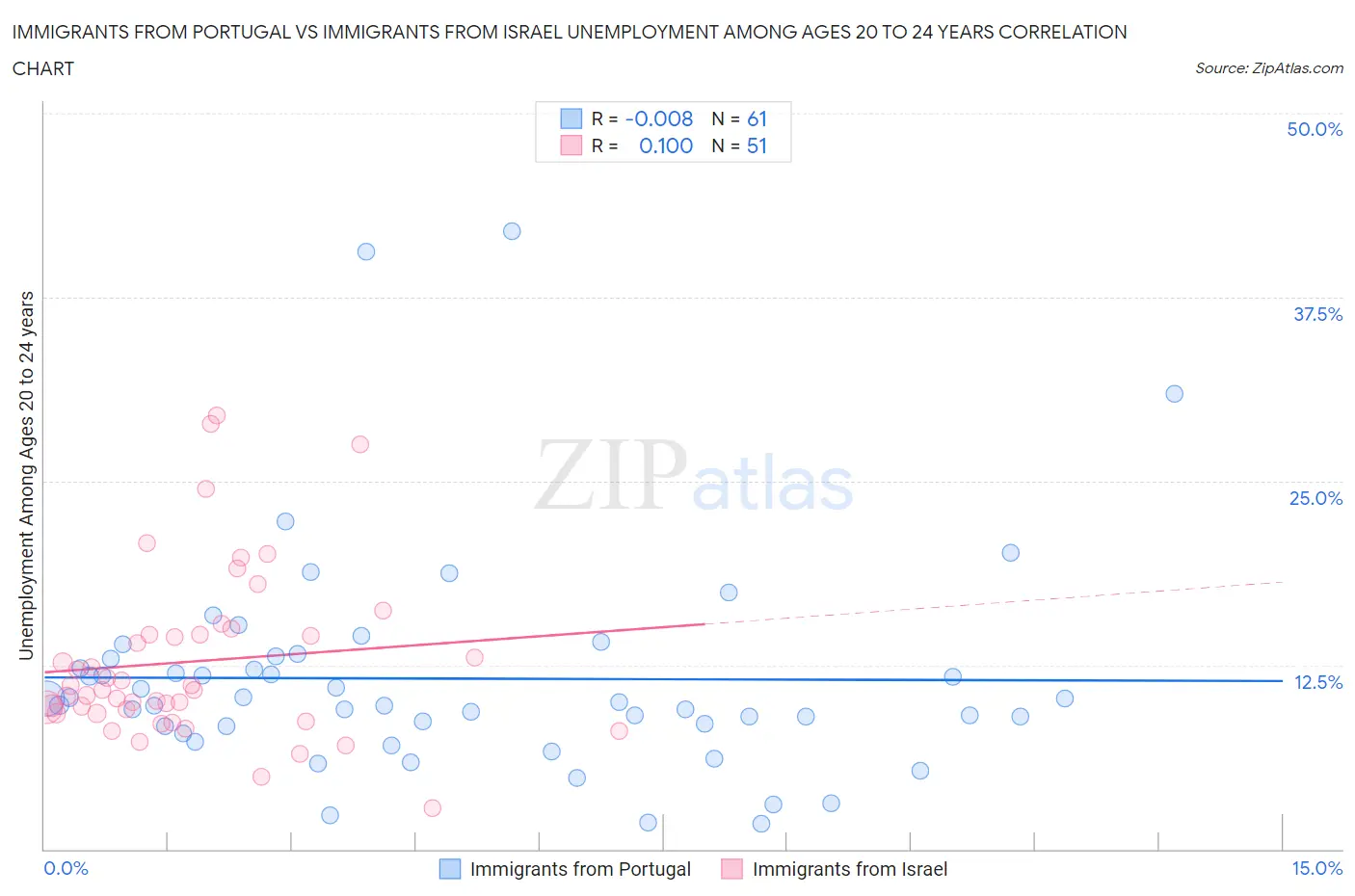 Immigrants from Portugal vs Immigrants from Israel Unemployment Among Ages 20 to 24 years