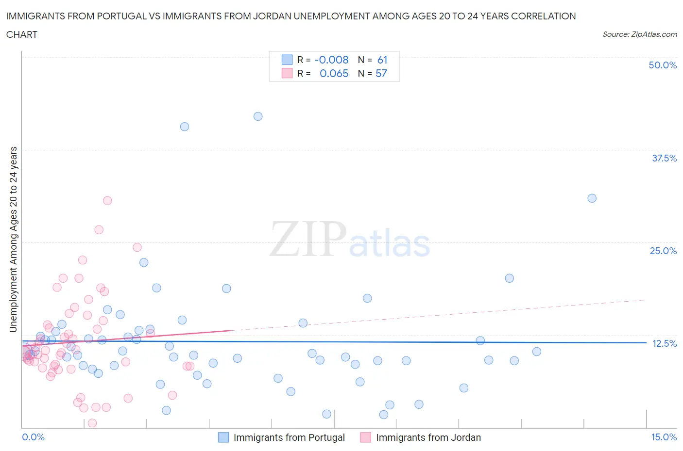 Immigrants from Portugal vs Immigrants from Jordan Unemployment Among Ages 20 to 24 years