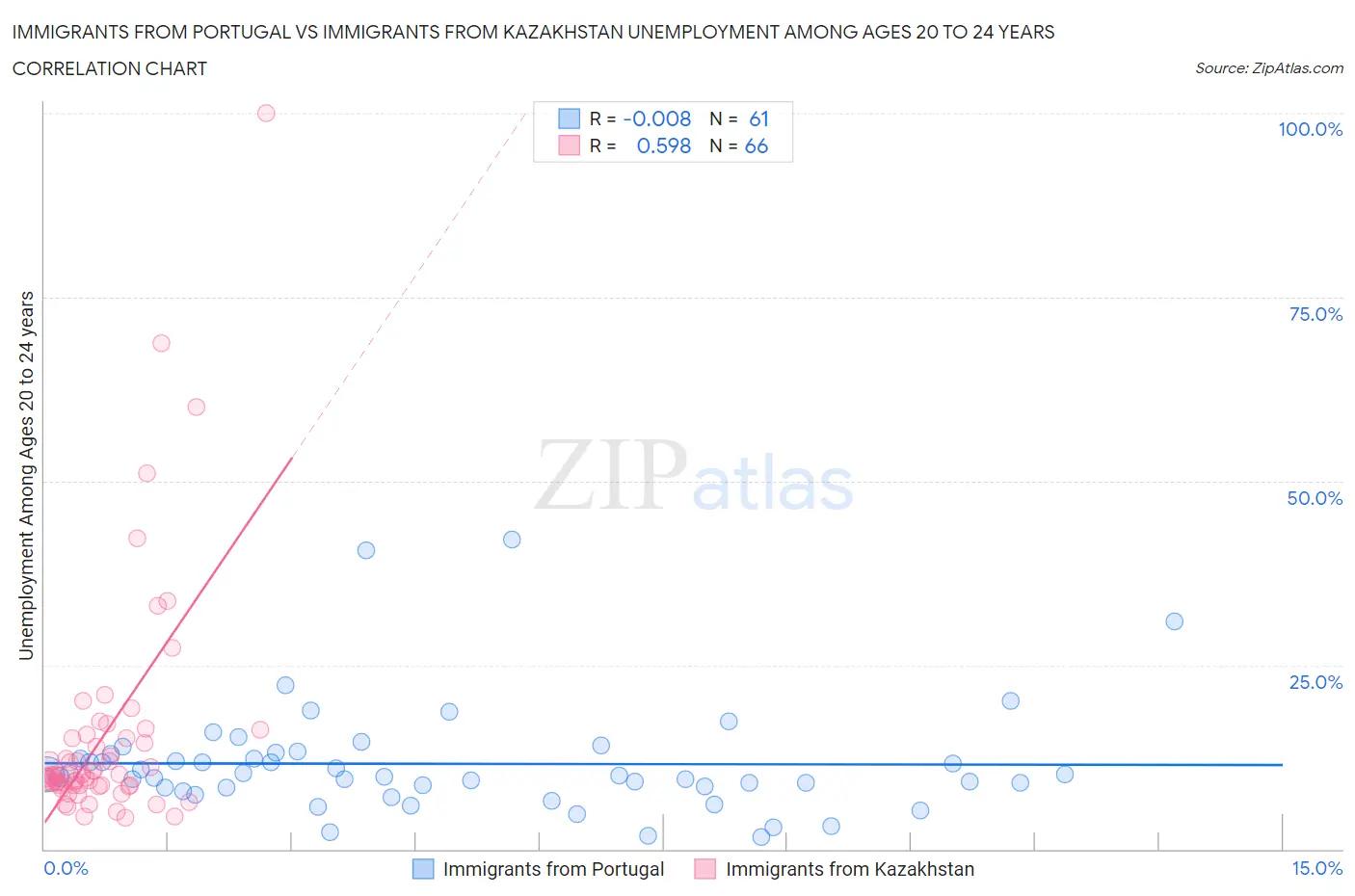 Immigrants from Portugal vs Immigrants from Kazakhstan Unemployment Among Ages 20 to 24 years