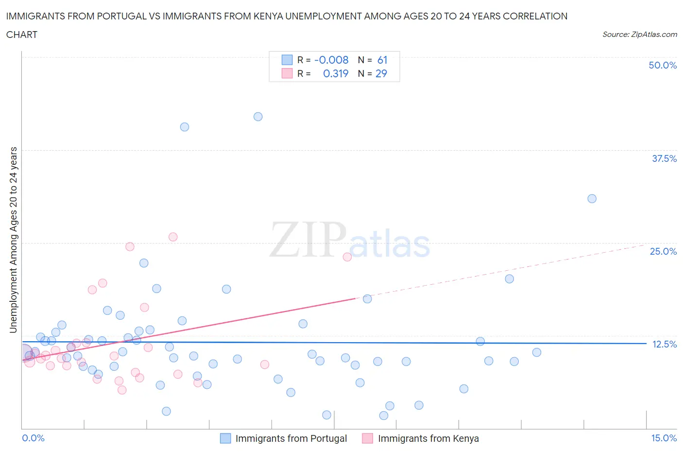 Immigrants from Portugal vs Immigrants from Kenya Unemployment Among Ages 20 to 24 years