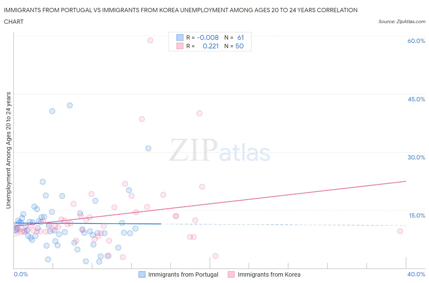 Immigrants from Portugal vs Immigrants from Korea Unemployment Among Ages 20 to 24 years