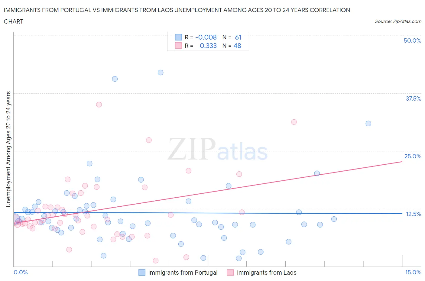 Immigrants from Portugal vs Immigrants from Laos Unemployment Among Ages 20 to 24 years
