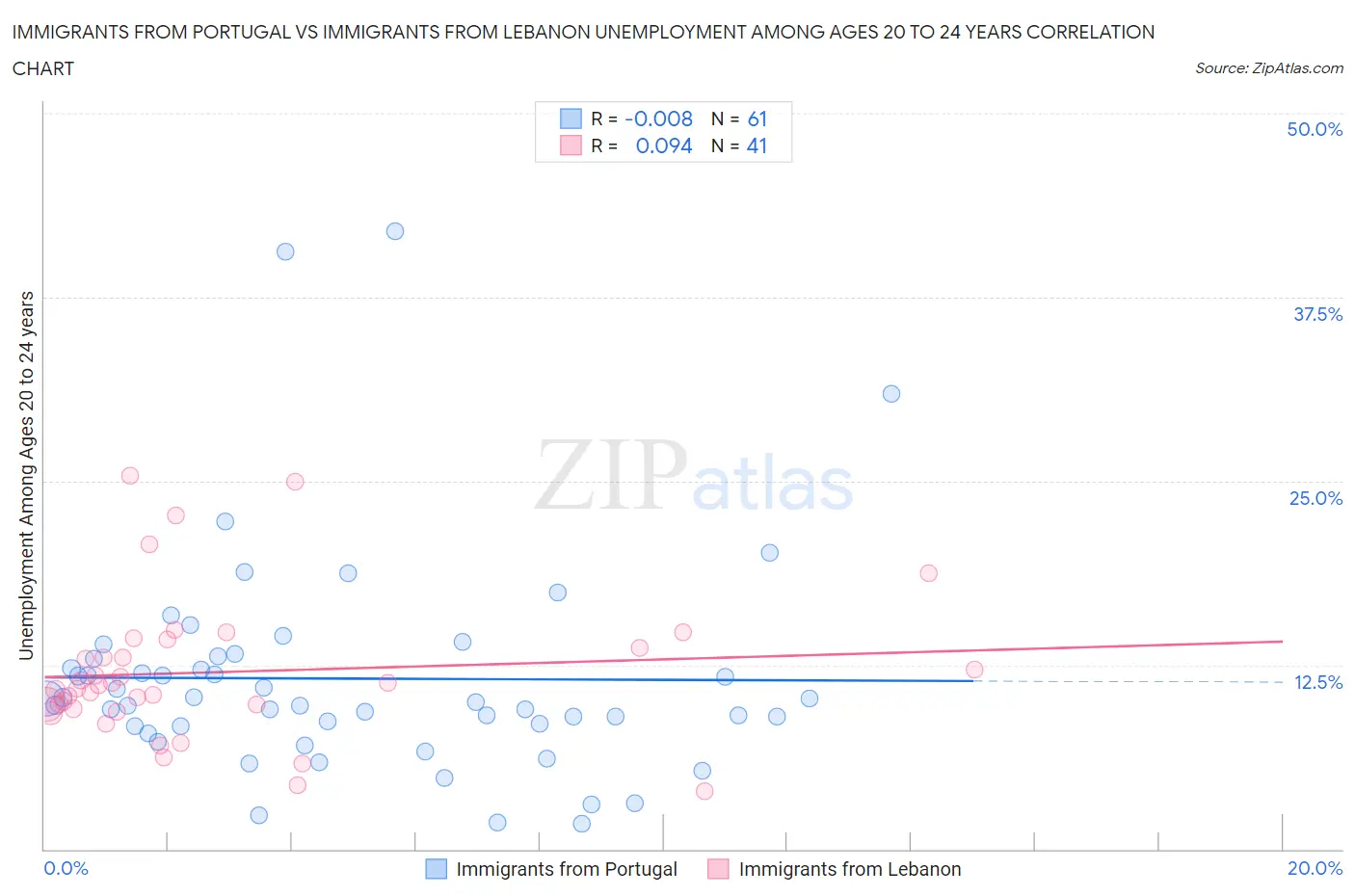 Immigrants from Portugal vs Immigrants from Lebanon Unemployment Among Ages 20 to 24 years