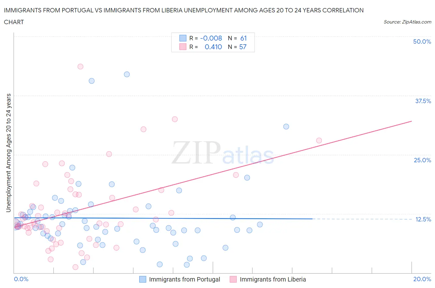 Immigrants from Portugal vs Immigrants from Liberia Unemployment Among Ages 20 to 24 years