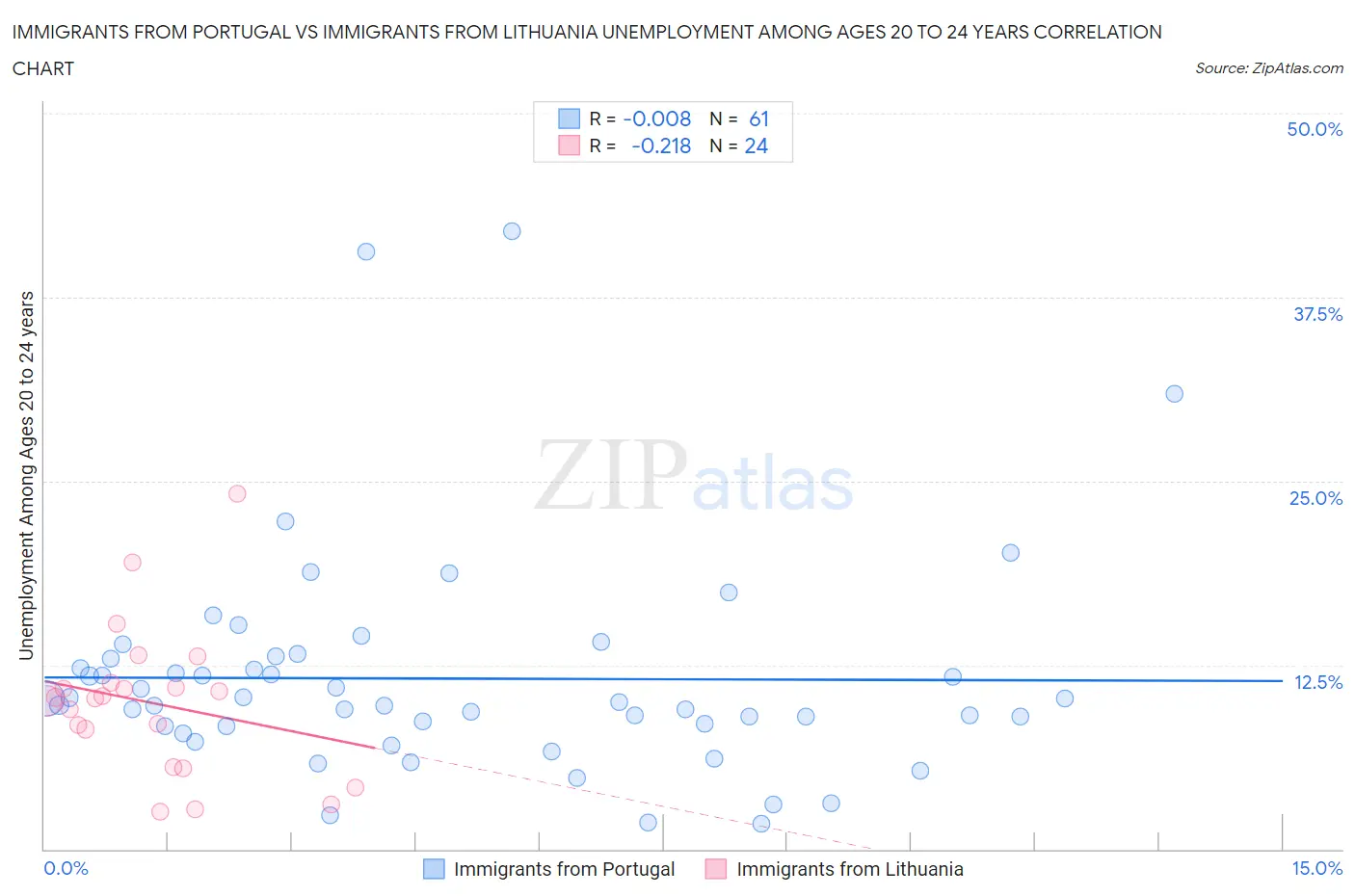 Immigrants from Portugal vs Immigrants from Lithuania Unemployment Among Ages 20 to 24 years