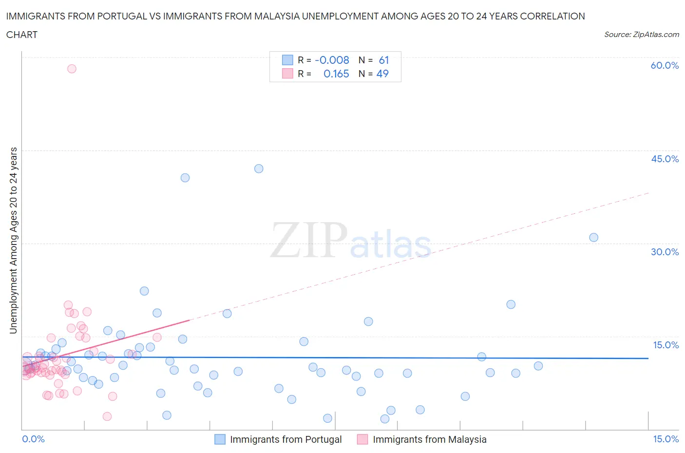 Immigrants from Portugal vs Immigrants from Malaysia Unemployment Among Ages 20 to 24 years