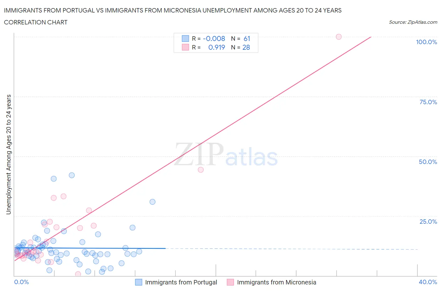 Immigrants from Portugal vs Immigrants from Micronesia Unemployment Among Ages 20 to 24 years