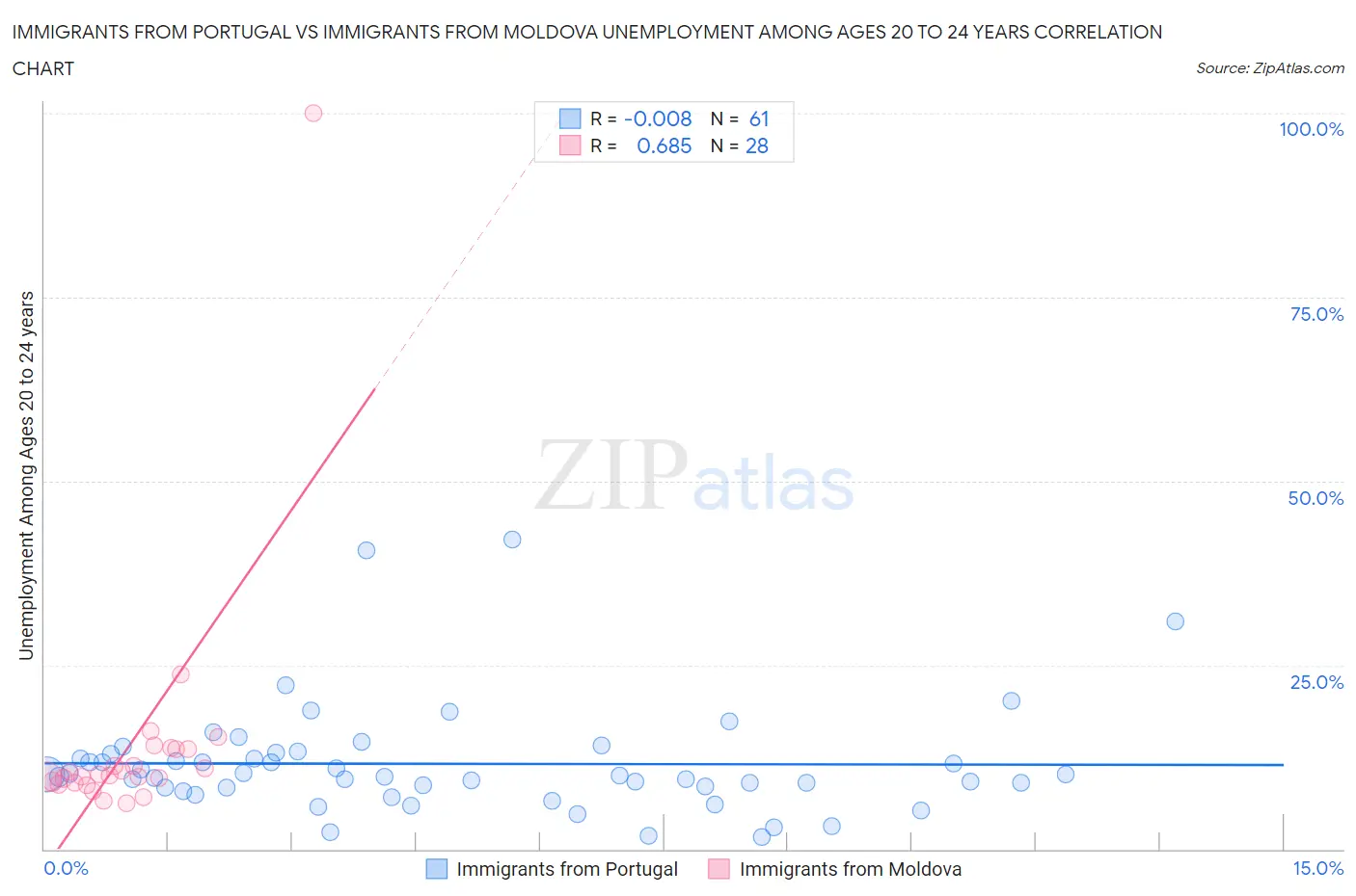 Immigrants from Portugal vs Immigrants from Moldova Unemployment Among Ages 20 to 24 years