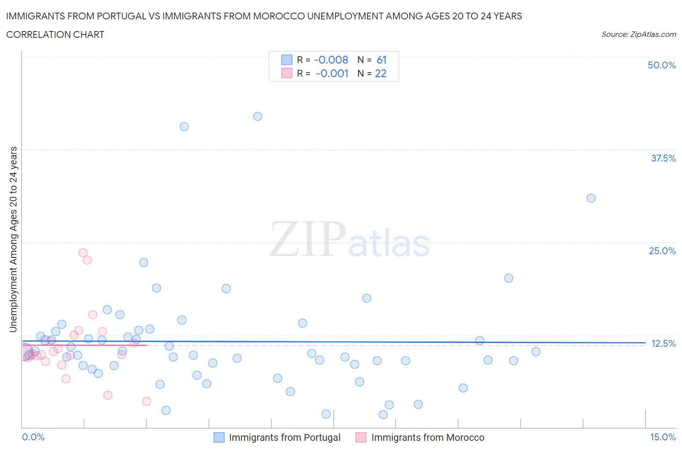 Immigrants from Portugal vs Immigrants from Morocco Unemployment Among Ages 20 to 24 years