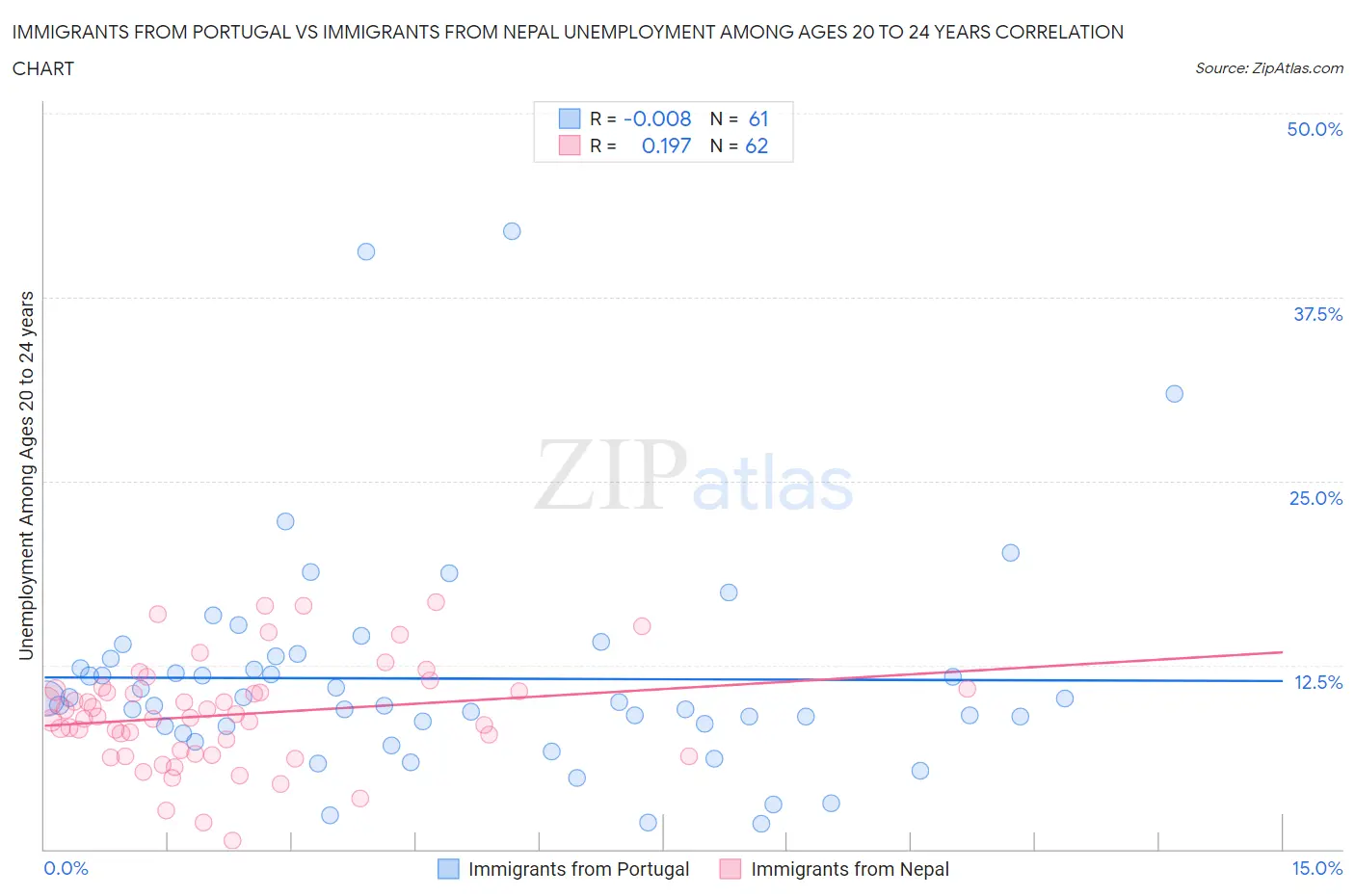 Immigrants from Portugal vs Immigrants from Nepal Unemployment Among Ages 20 to 24 years