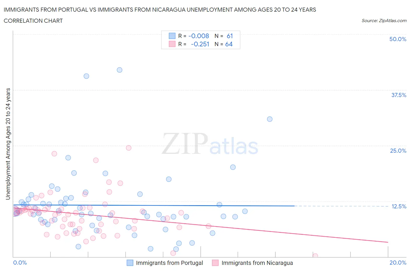 Immigrants from Portugal vs Immigrants from Nicaragua Unemployment Among Ages 20 to 24 years