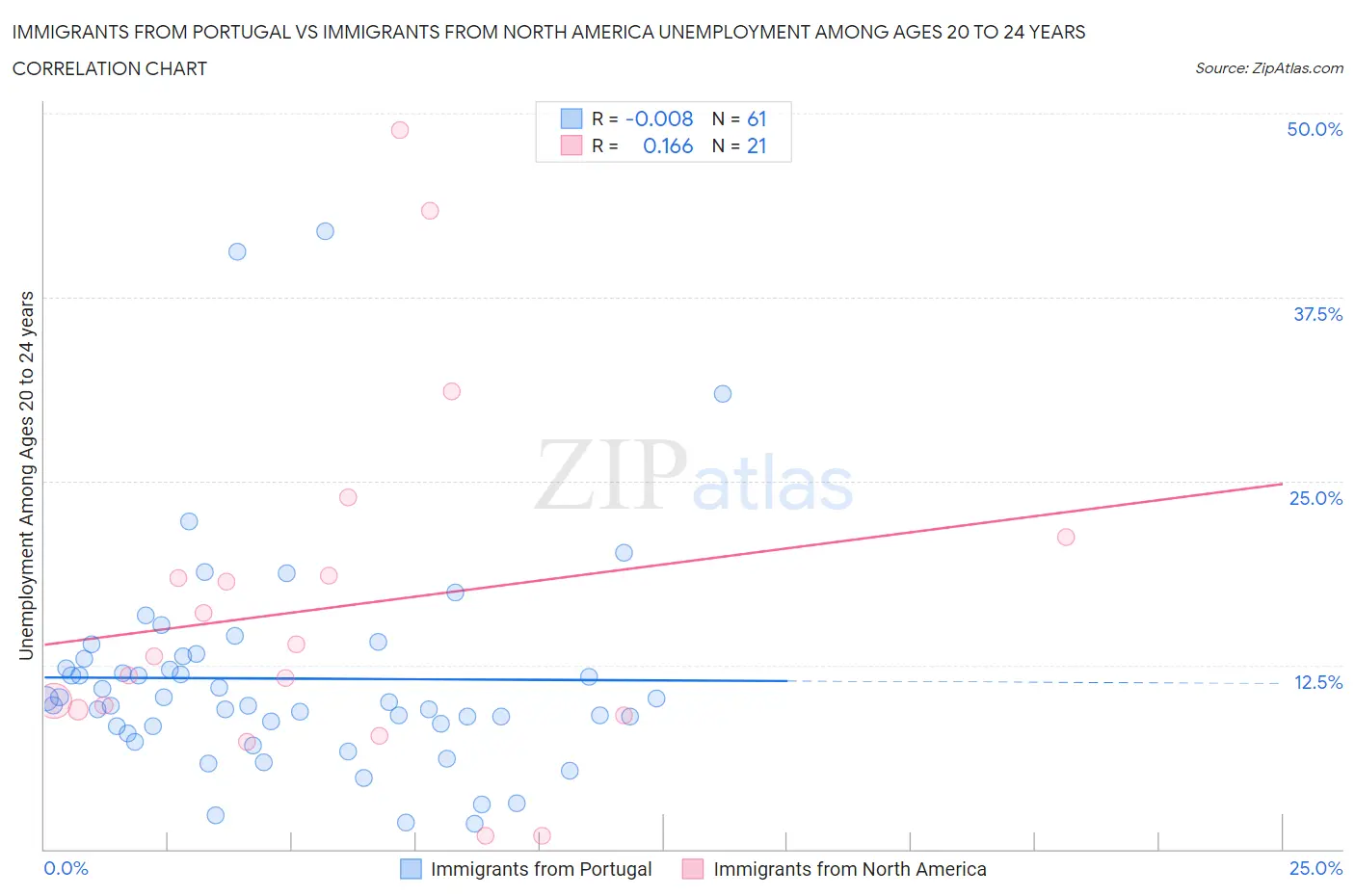 Immigrants from Portugal vs Immigrants from North America Unemployment Among Ages 20 to 24 years