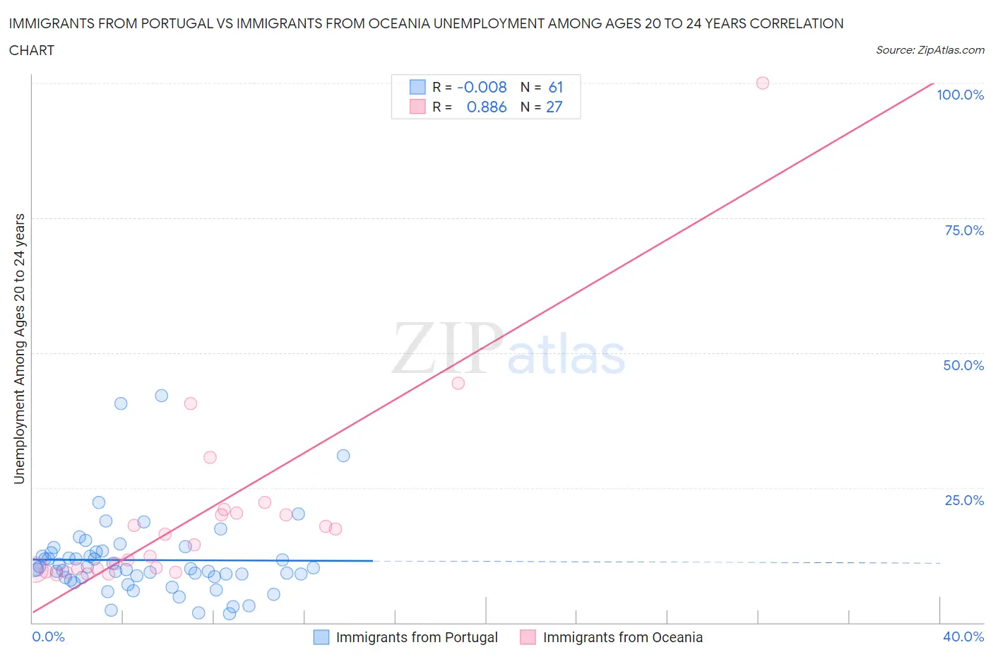 Immigrants from Portugal vs Immigrants from Oceania Unemployment Among Ages 20 to 24 years