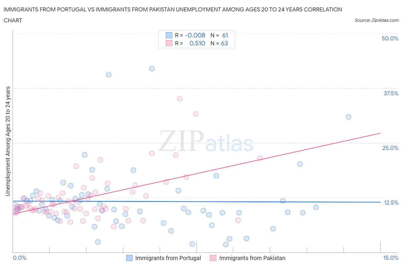Immigrants from Portugal vs Immigrants from Pakistan Unemployment Among Ages 20 to 24 years