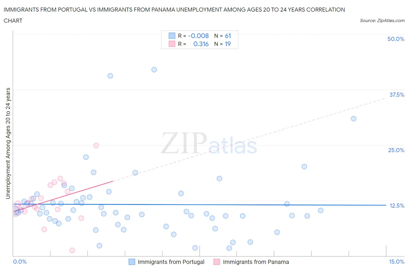 Immigrants from Portugal vs Immigrants from Panama Unemployment Among Ages 20 to 24 years