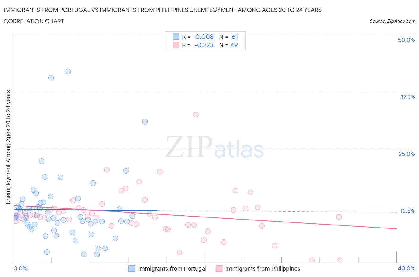 Immigrants from Portugal vs Immigrants from Philippines Unemployment Among Ages 20 to 24 years