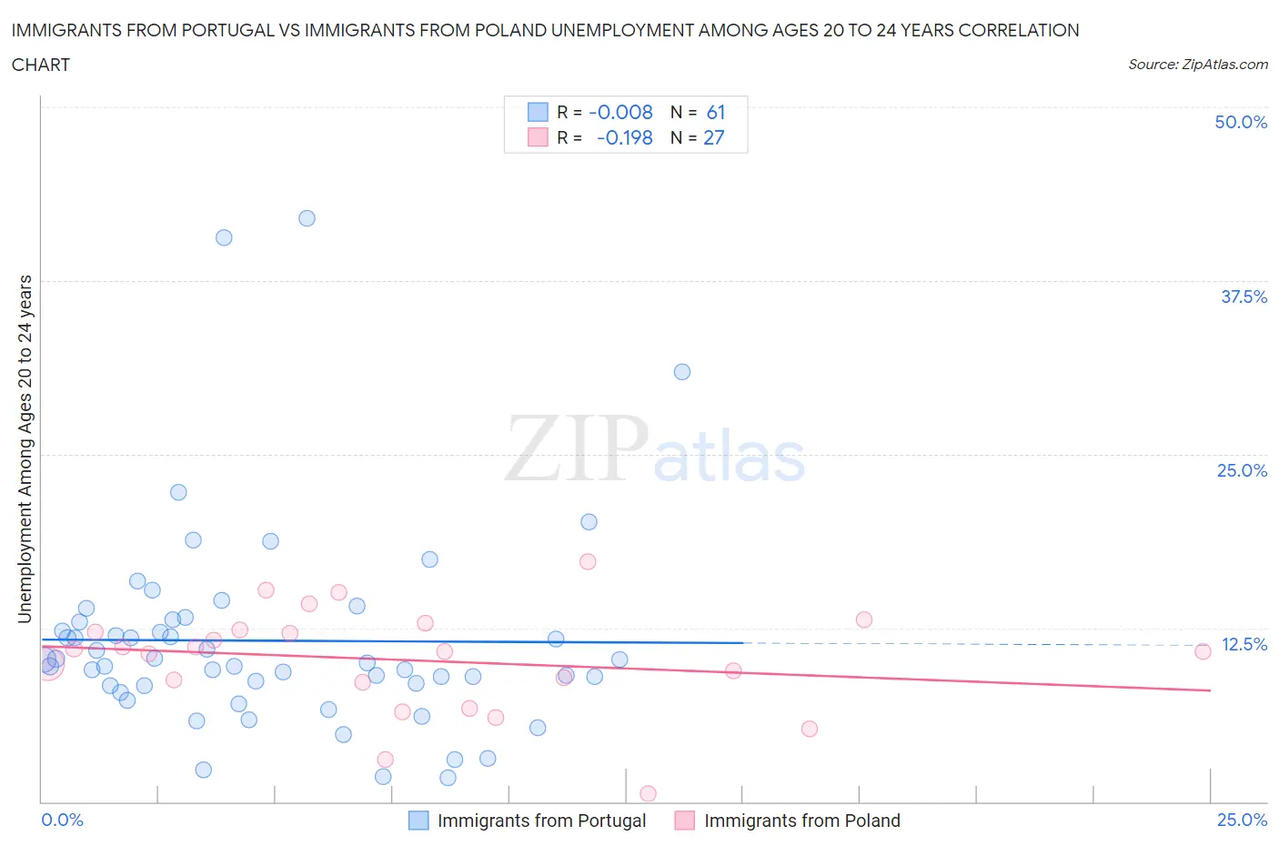 Immigrants from Portugal vs Immigrants from Poland Unemployment Among Ages 20 to 24 years