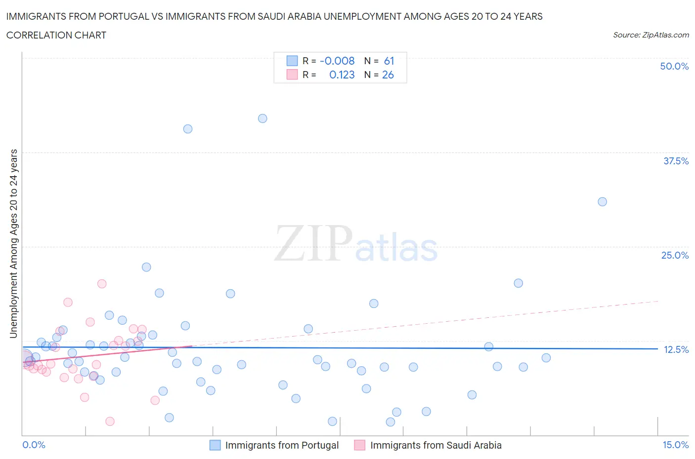 Immigrants from Portugal vs Immigrants from Saudi Arabia Unemployment Among Ages 20 to 24 years