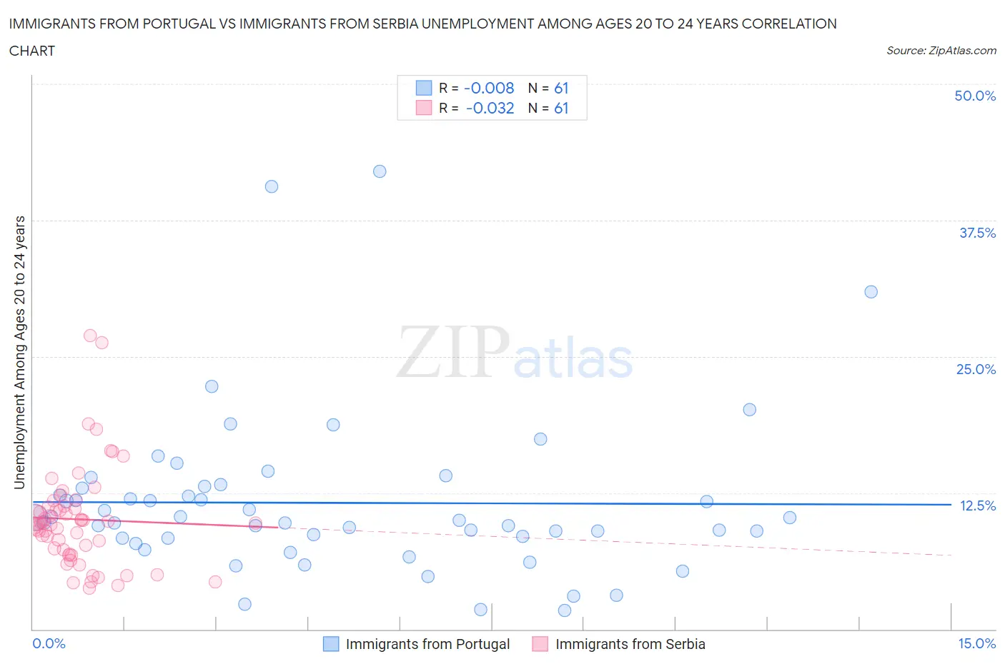 Immigrants from Portugal vs Immigrants from Serbia Unemployment Among Ages 20 to 24 years