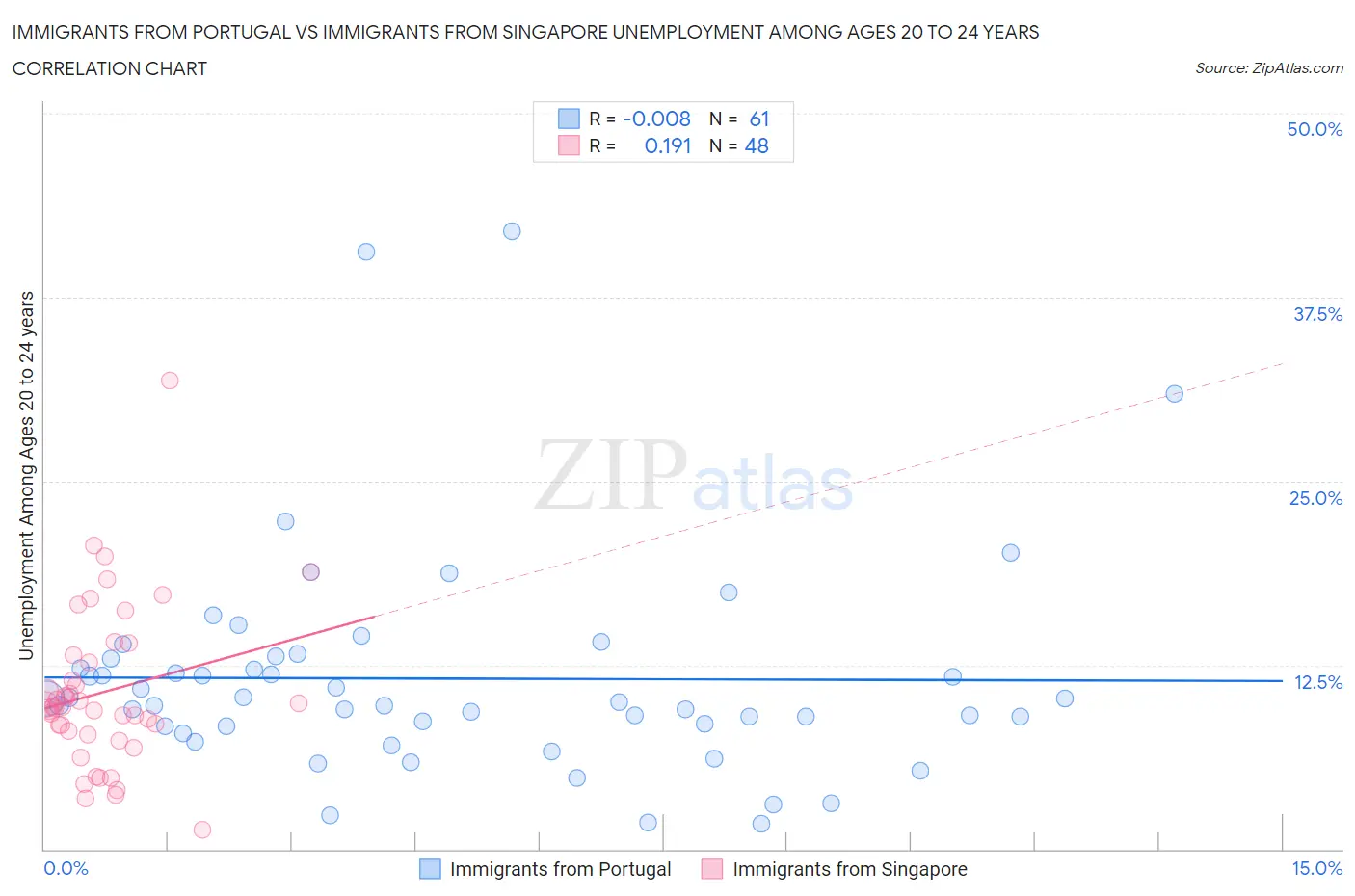 Immigrants from Portugal vs Immigrants from Singapore Unemployment Among Ages 20 to 24 years