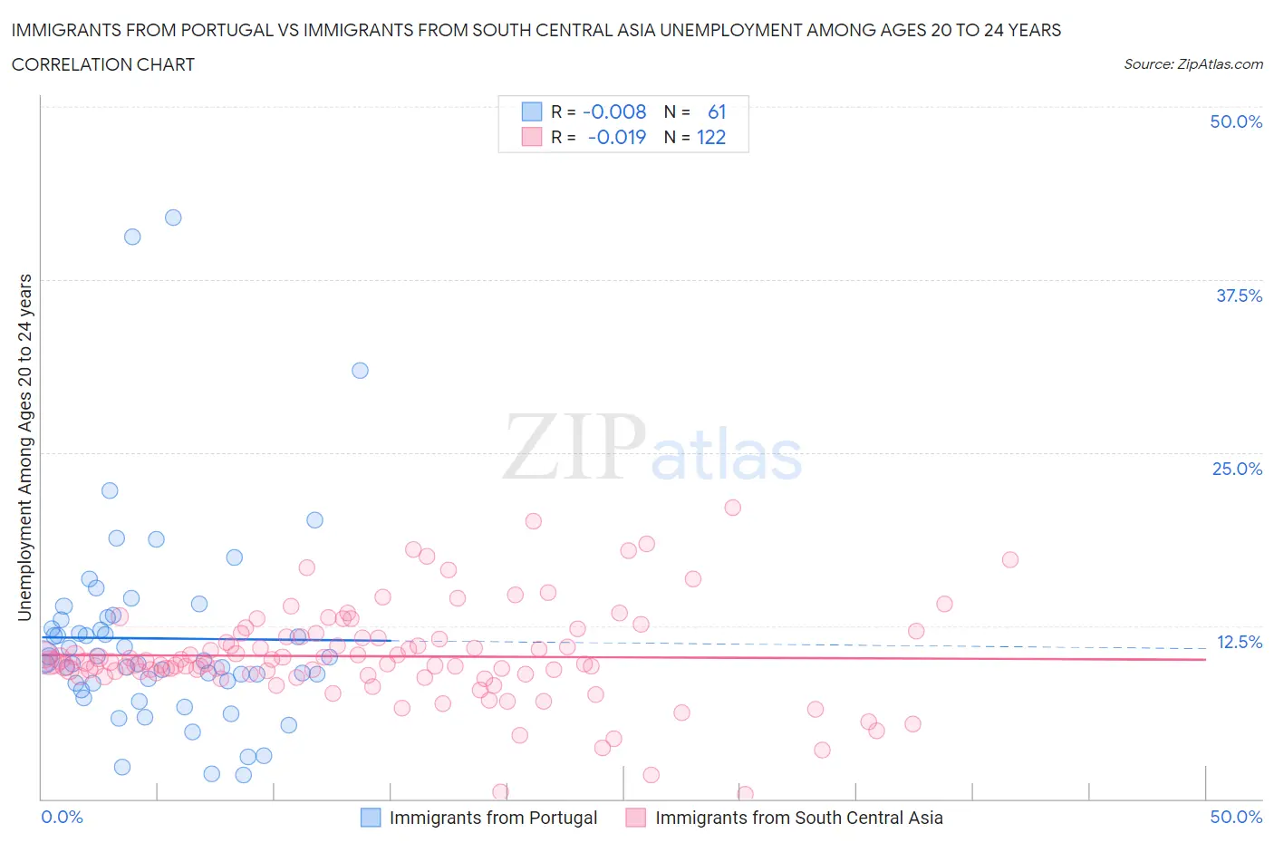 Immigrants from Portugal vs Immigrants from South Central Asia Unemployment Among Ages 20 to 24 years