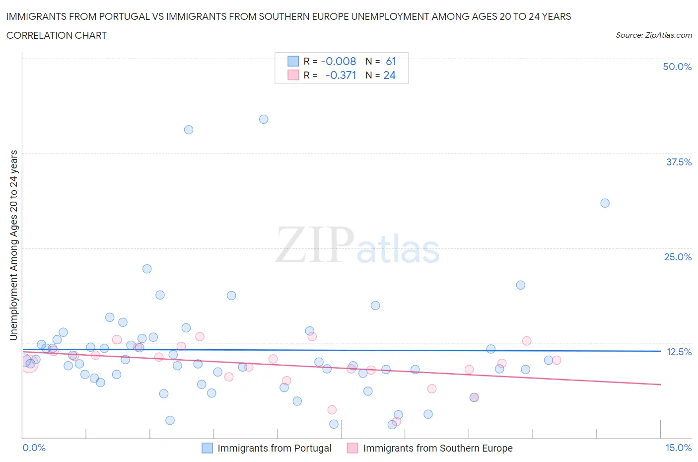 Immigrants from Portugal vs Immigrants from Southern Europe Unemployment Among Ages 20 to 24 years