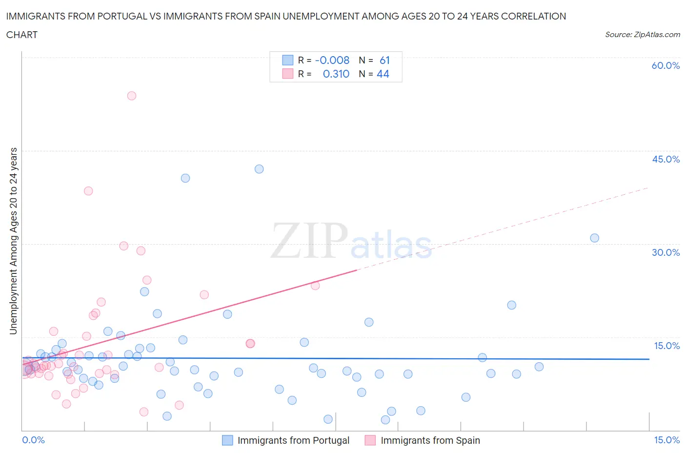 Immigrants from Portugal vs Immigrants from Spain Unemployment Among Ages 20 to 24 years