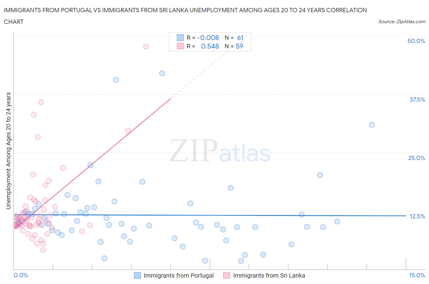 Immigrants from Portugal vs Immigrants from Sri Lanka Unemployment Among Ages 20 to 24 years