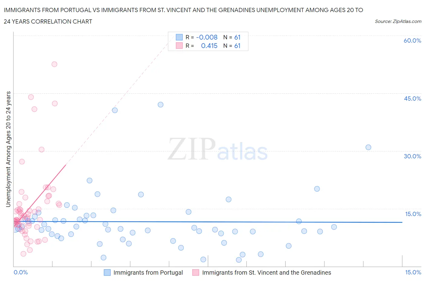 Immigrants from Portugal vs Immigrants from St. Vincent and the Grenadines Unemployment Among Ages 20 to 24 years