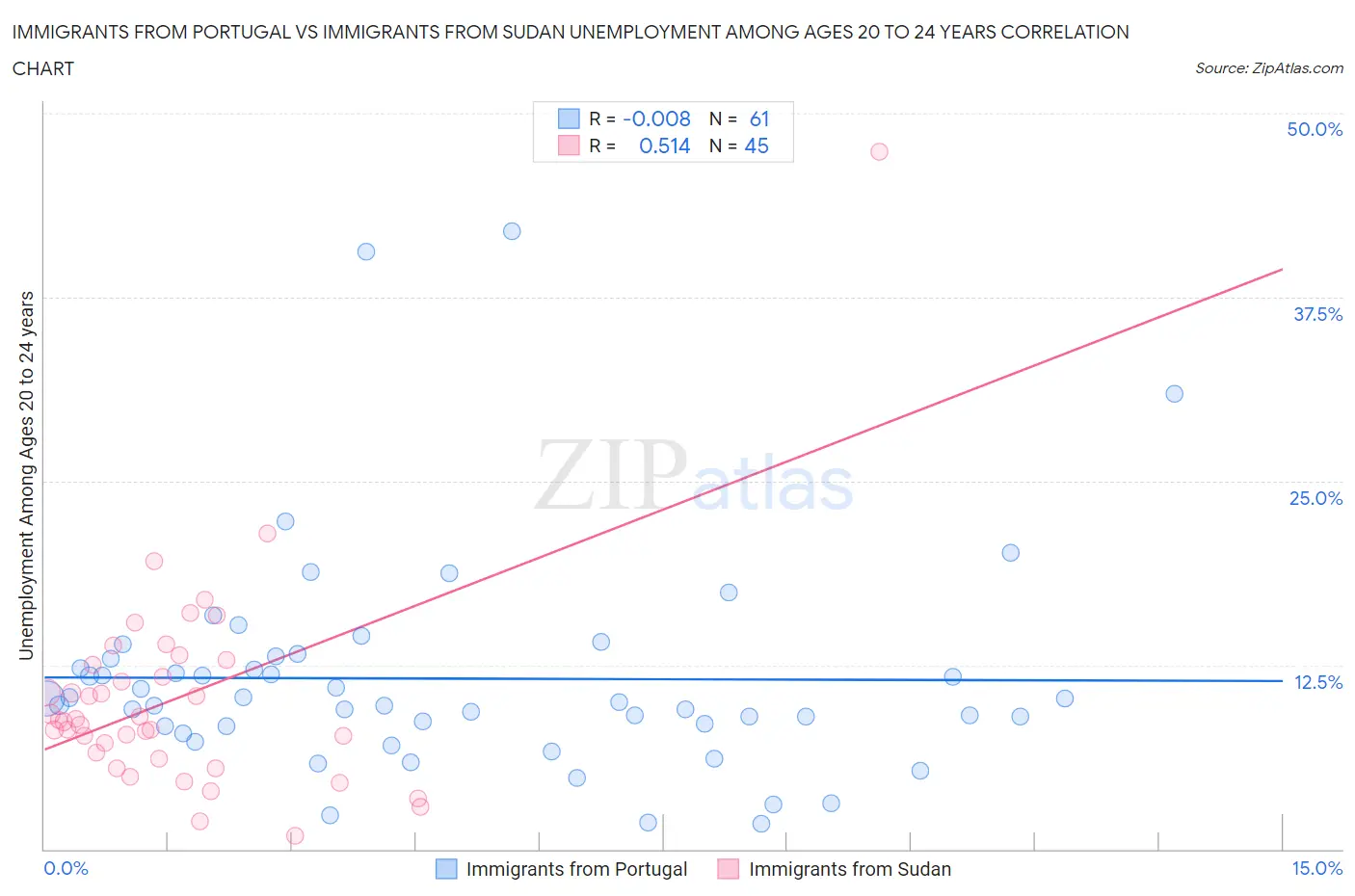 Immigrants from Portugal vs Immigrants from Sudan Unemployment Among Ages 20 to 24 years