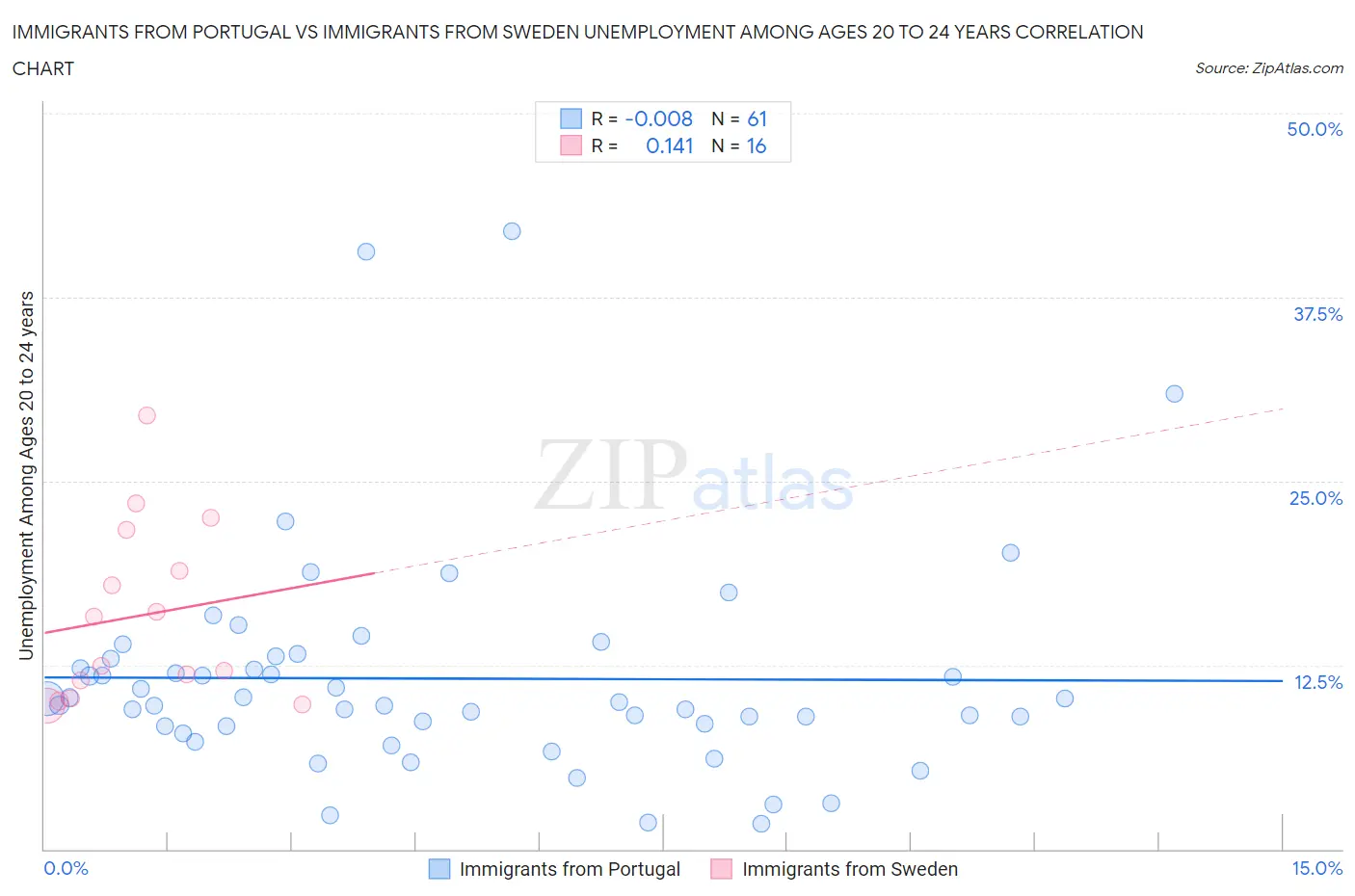 Immigrants from Portugal vs Immigrants from Sweden Unemployment Among Ages 20 to 24 years