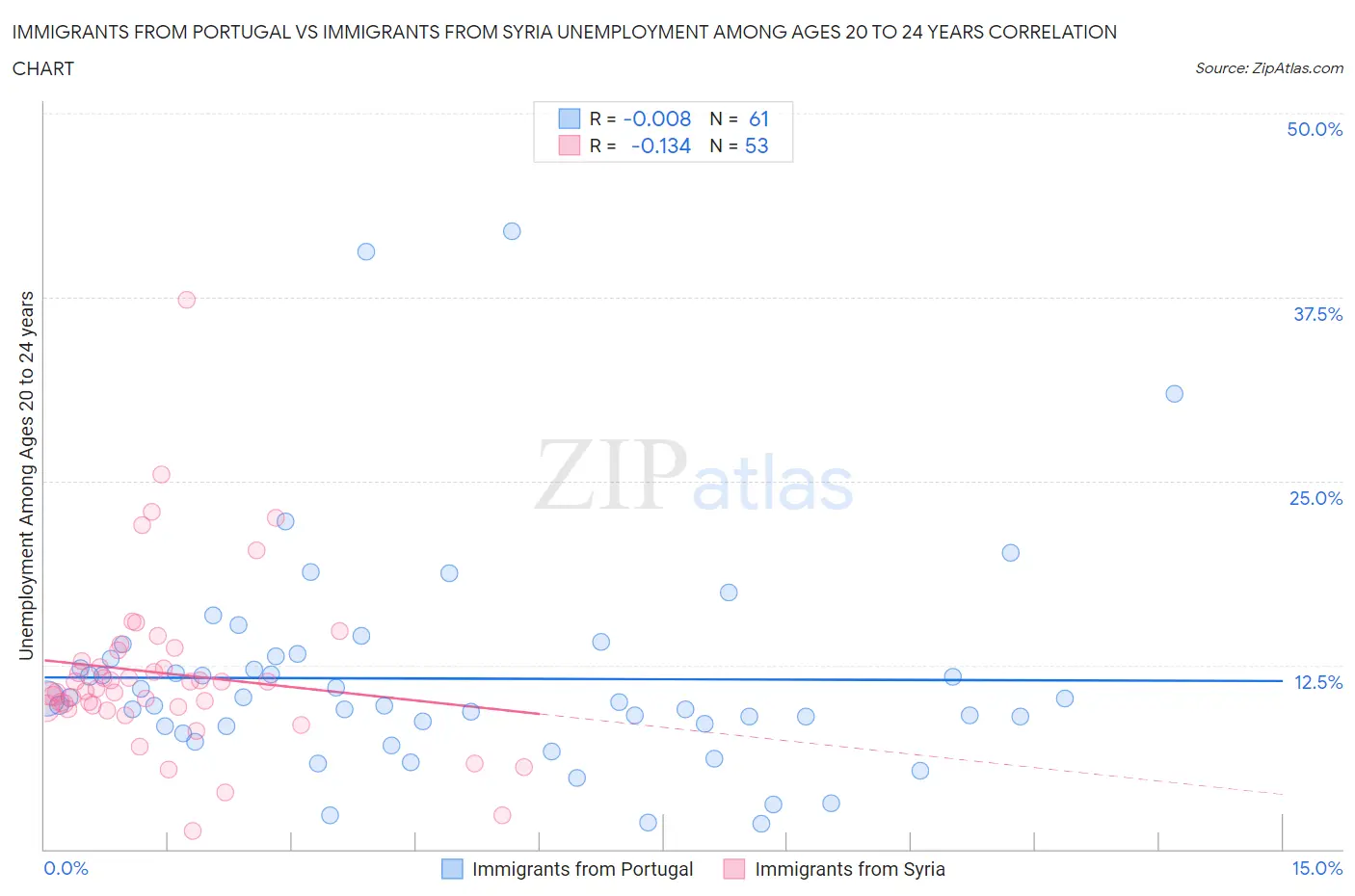 Immigrants from Portugal vs Immigrants from Syria Unemployment Among Ages 20 to 24 years