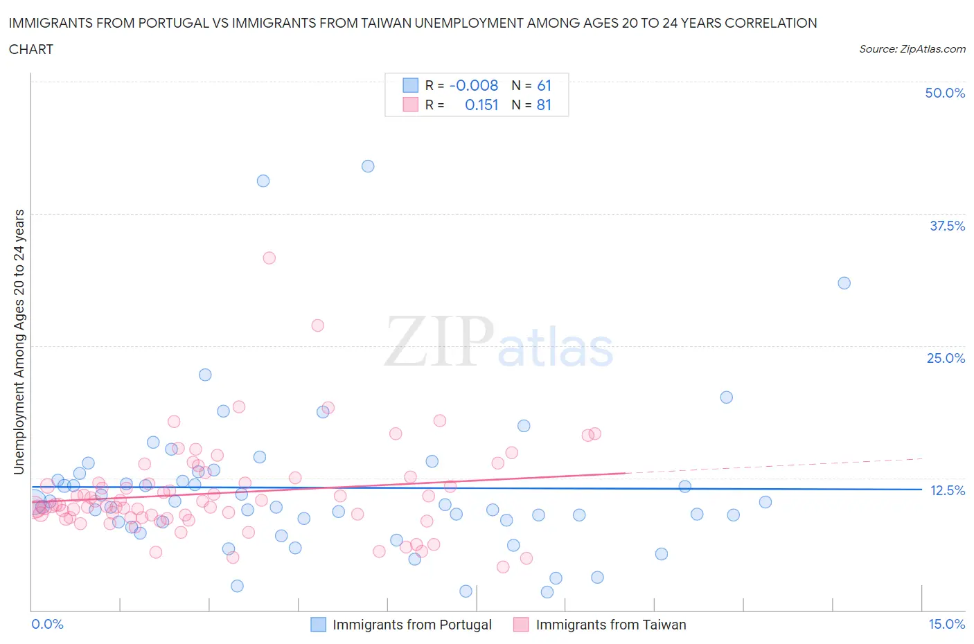 Immigrants from Portugal vs Immigrants from Taiwan Unemployment Among Ages 20 to 24 years