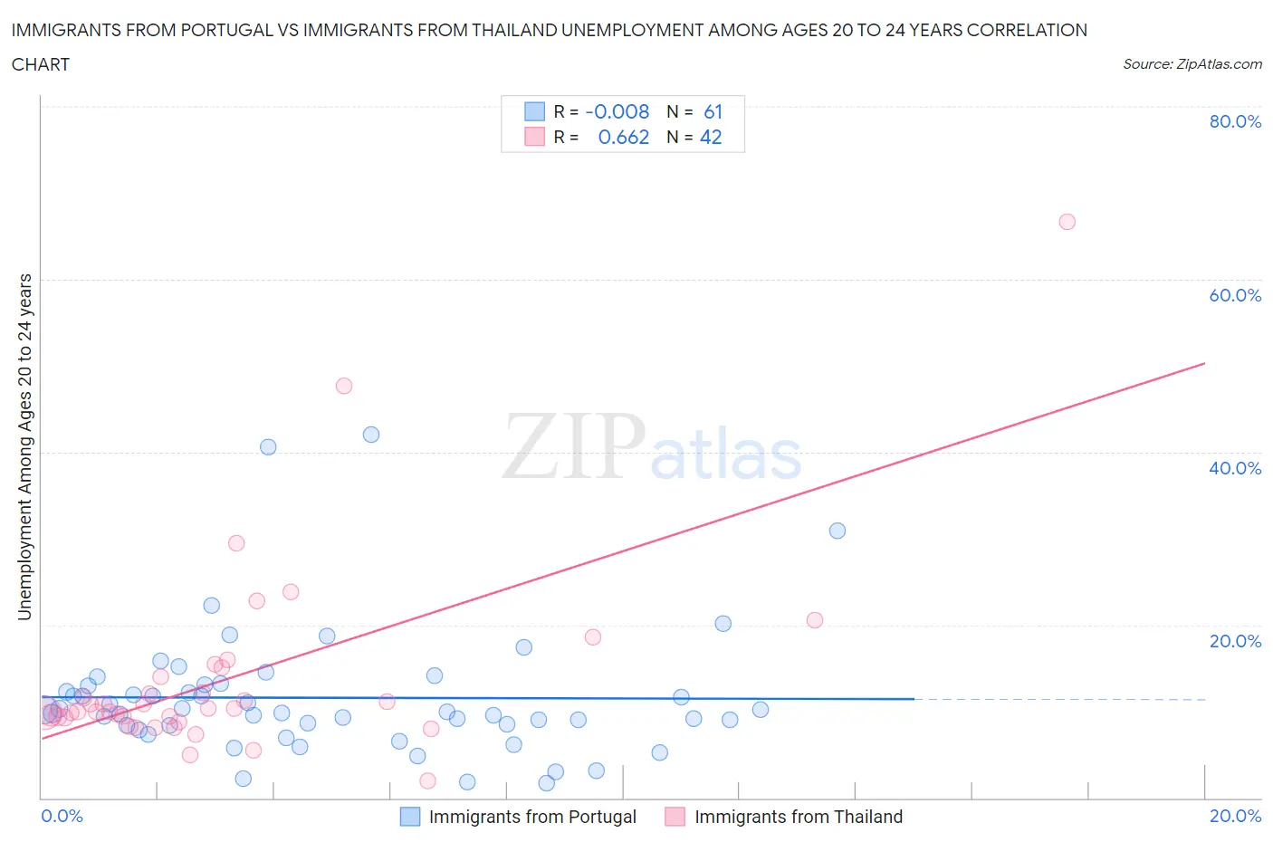 Immigrants from Portugal vs Immigrants from Thailand Unemployment Among Ages 20 to 24 years
