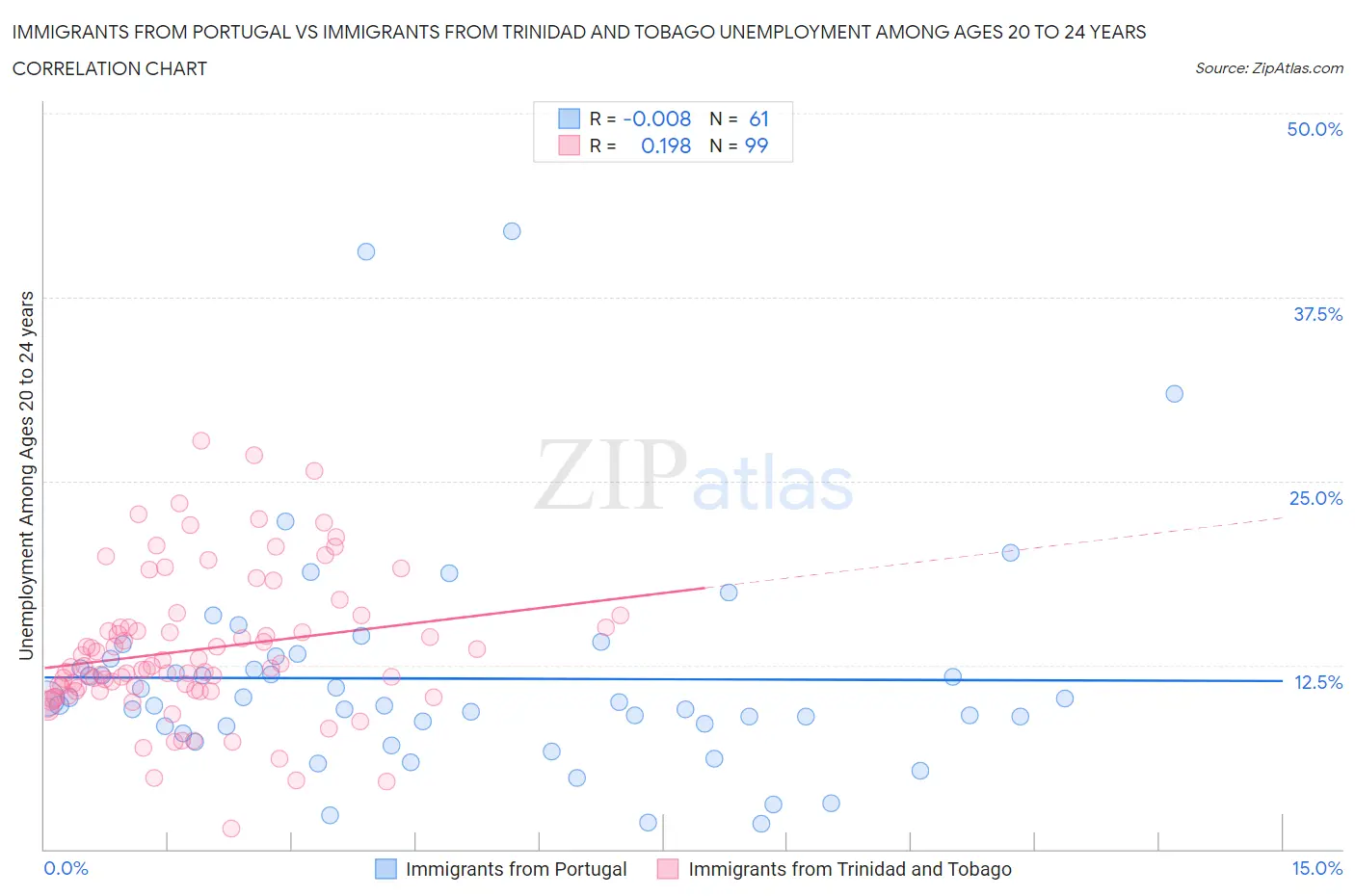 Immigrants from Portugal vs Immigrants from Trinidad and Tobago Unemployment Among Ages 20 to 24 years