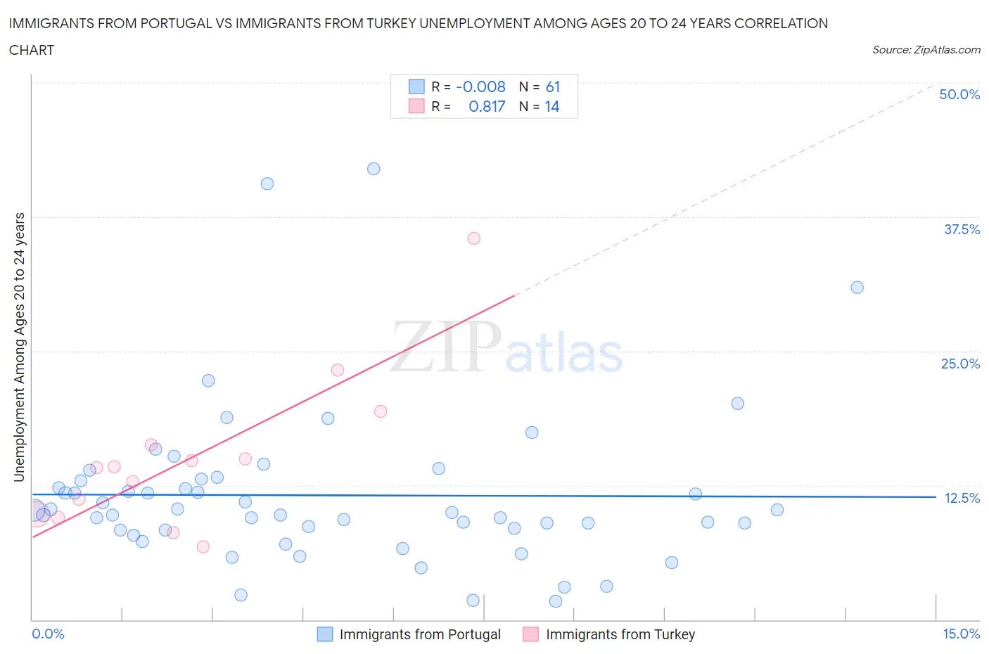 Immigrants from Portugal vs Immigrants from Turkey Unemployment Among Ages 20 to 24 years