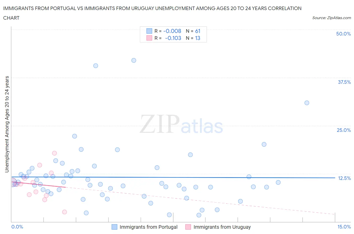 Immigrants from Portugal vs Immigrants from Uruguay Unemployment Among Ages 20 to 24 years