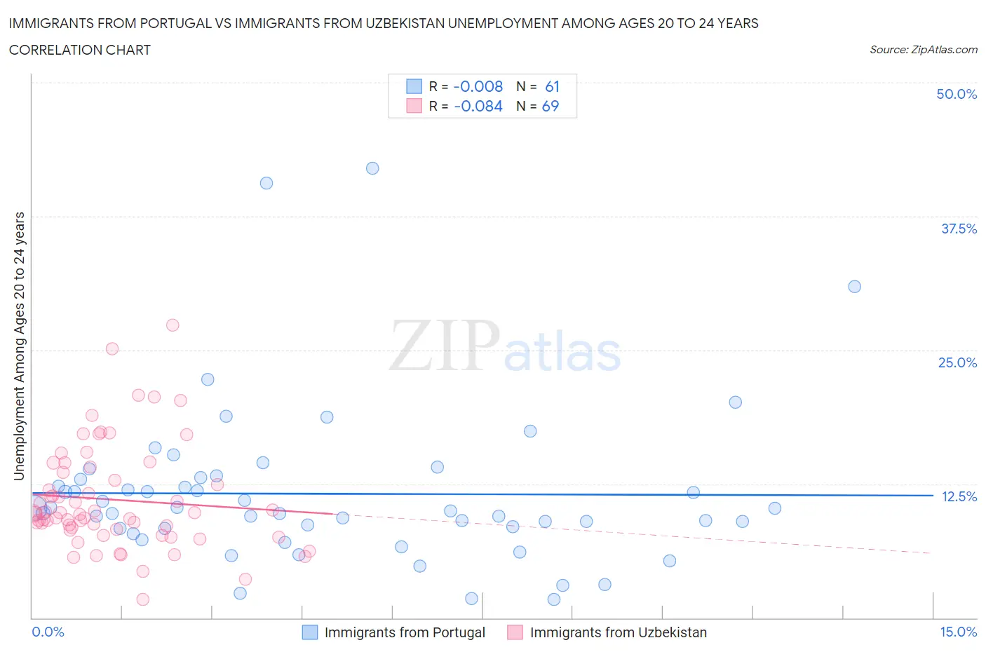 Immigrants from Portugal vs Immigrants from Uzbekistan Unemployment Among Ages 20 to 24 years