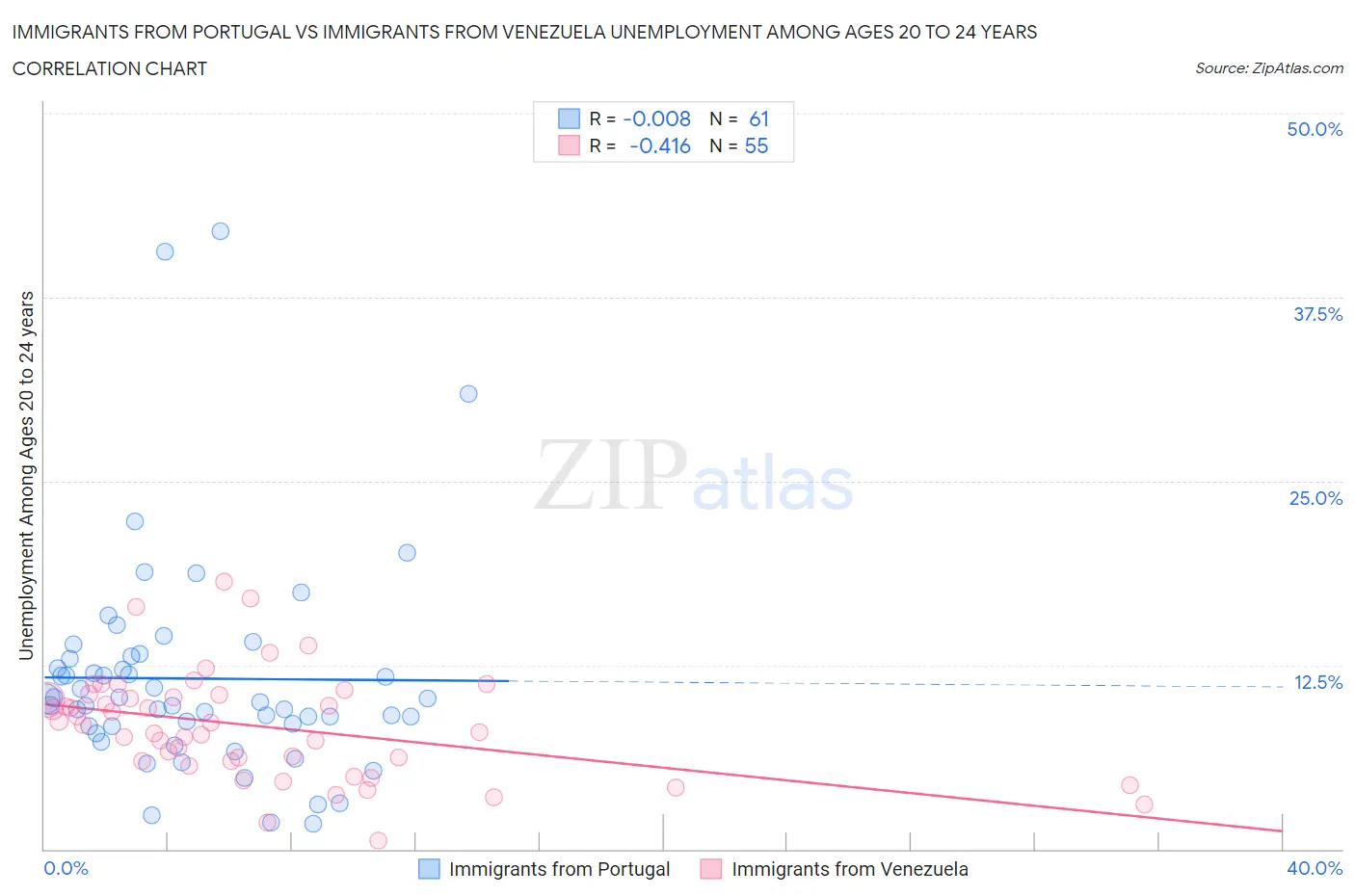 Immigrants from Portugal vs Immigrants from Venezuela Unemployment Among Ages 20 to 24 years