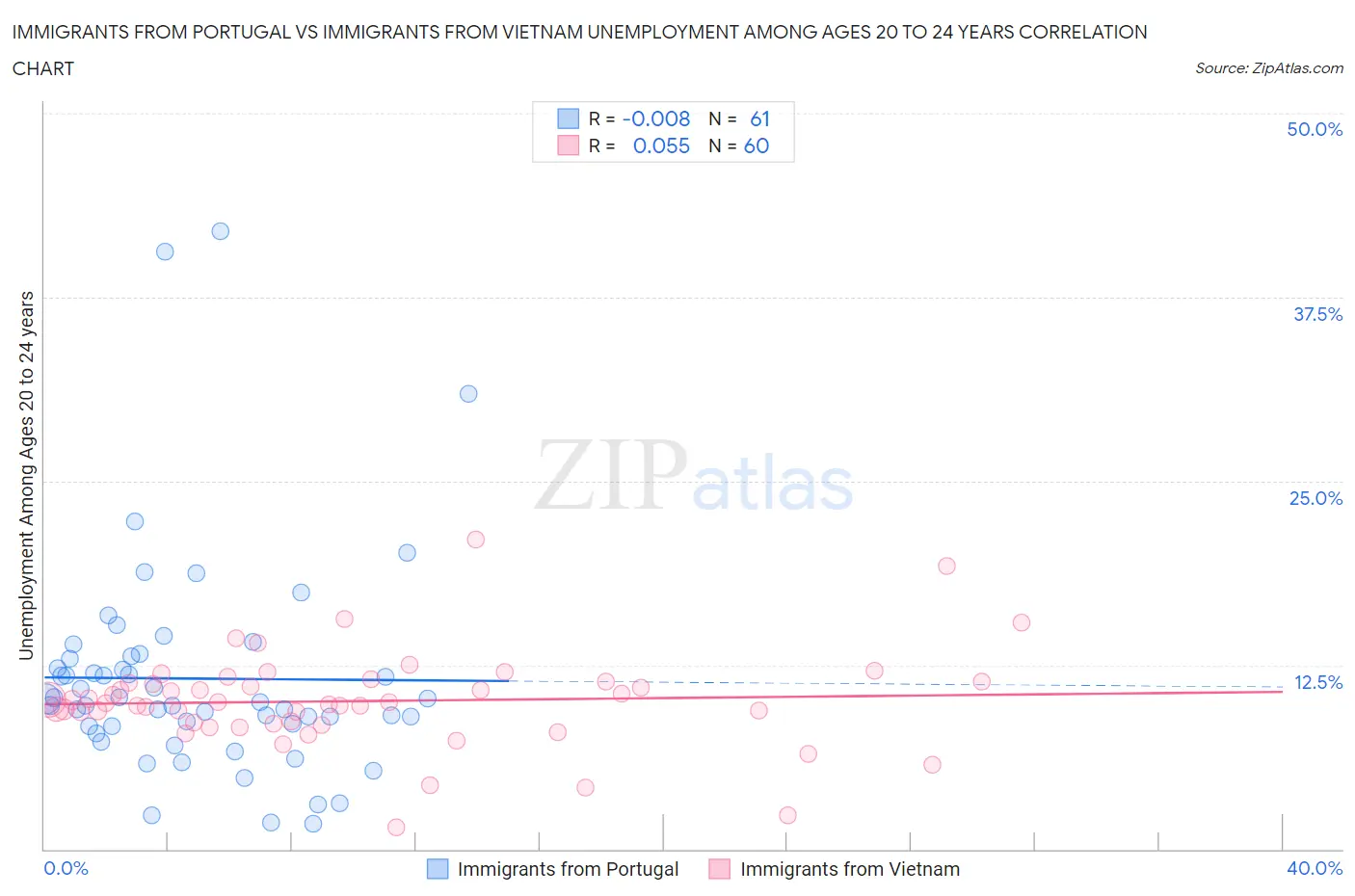 Immigrants from Portugal vs Immigrants from Vietnam Unemployment Among Ages 20 to 24 years