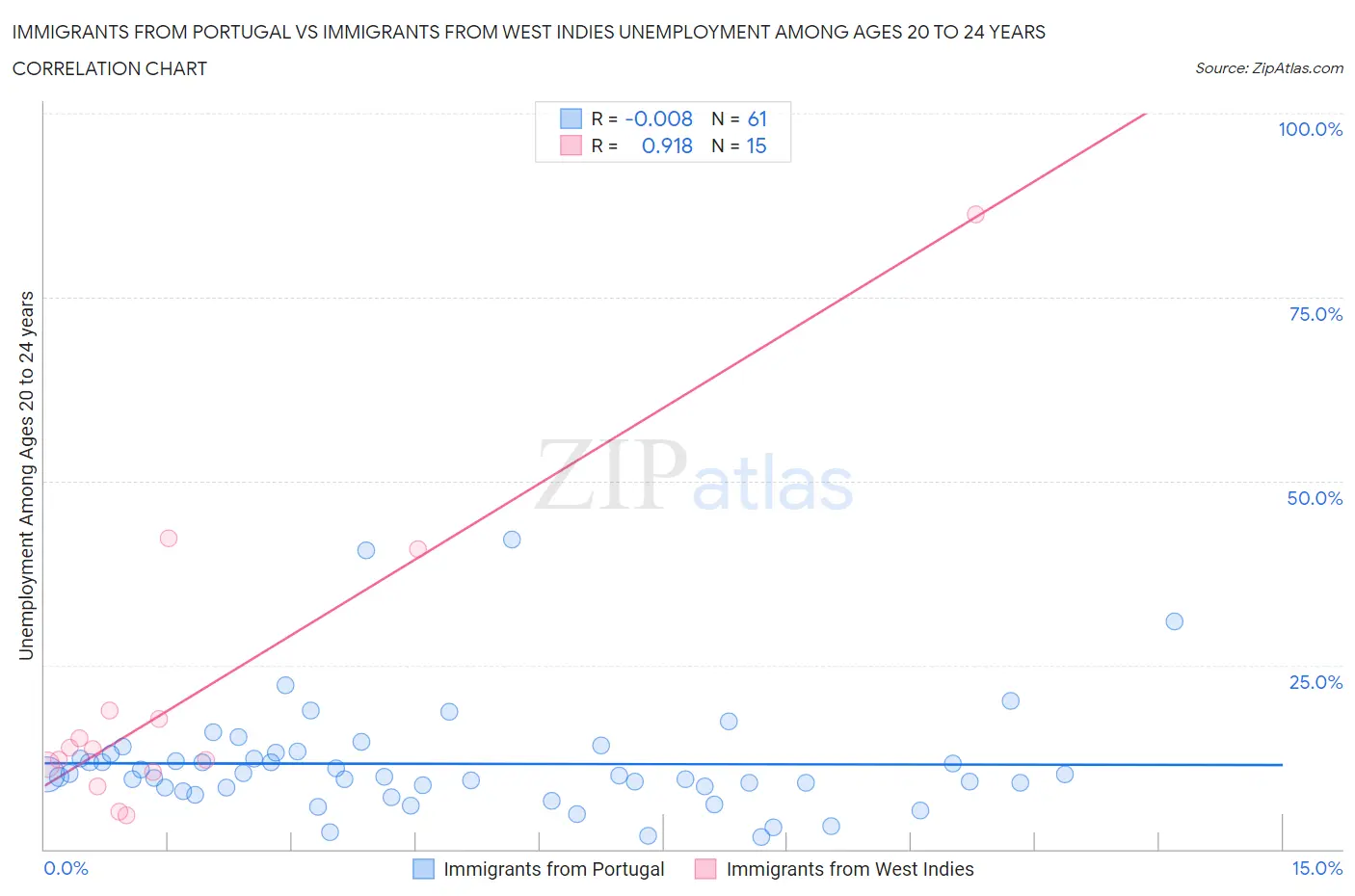 Immigrants from Portugal vs Immigrants from West Indies Unemployment Among Ages 20 to 24 years