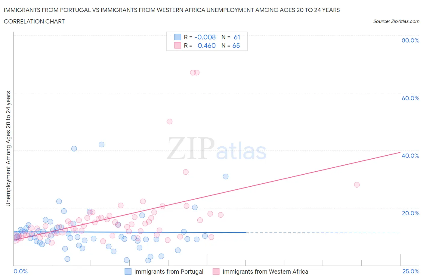 Immigrants from Portugal vs Immigrants from Western Africa Unemployment Among Ages 20 to 24 years