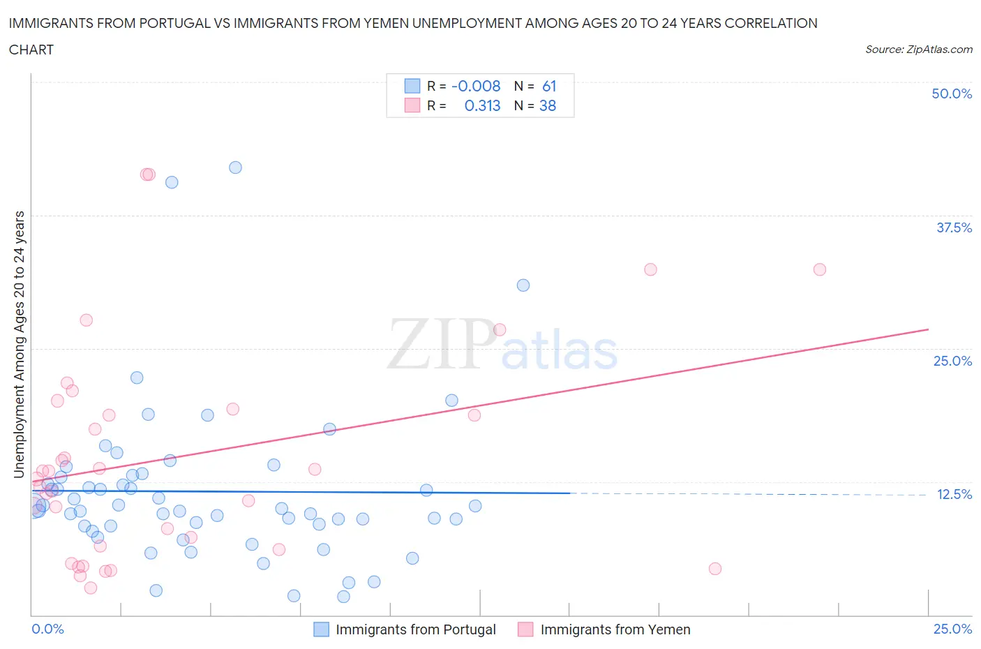 Immigrants from Portugal vs Immigrants from Yemen Unemployment Among Ages 20 to 24 years