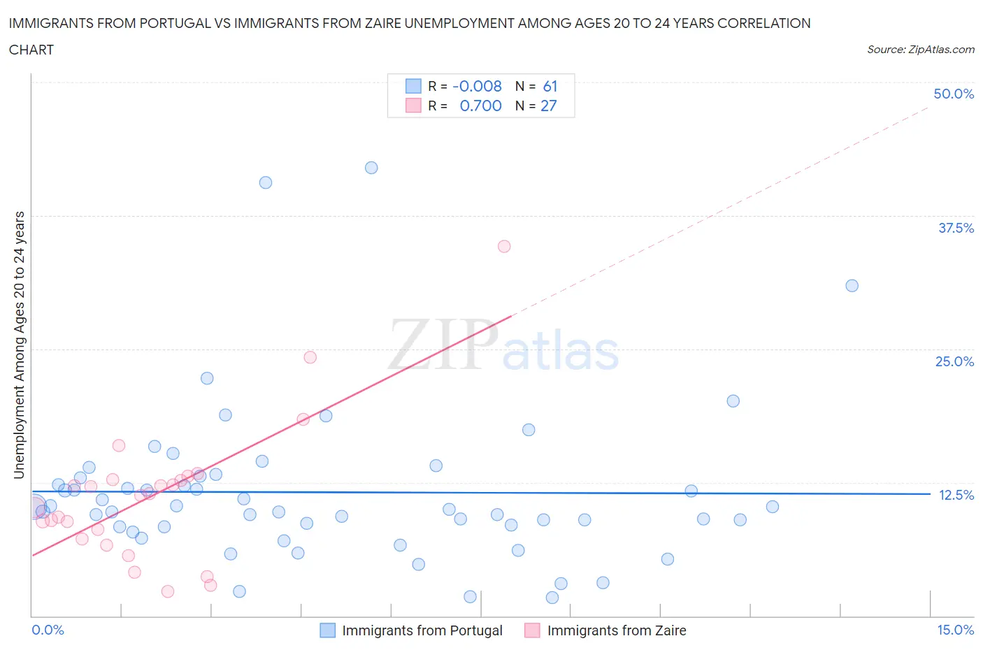 Immigrants from Portugal vs Immigrants from Zaire Unemployment Among Ages 20 to 24 years
