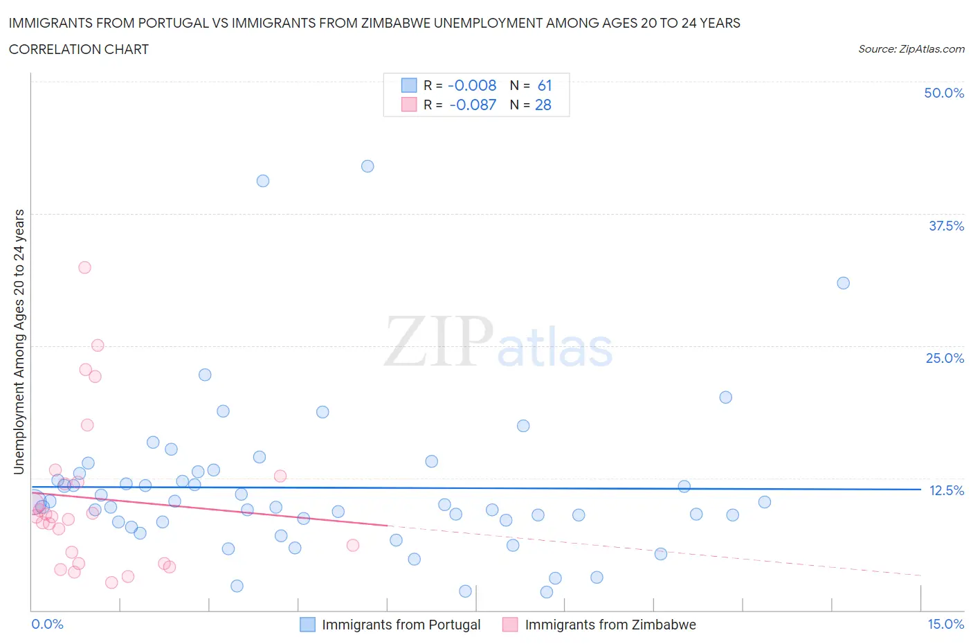 Immigrants from Portugal vs Immigrants from Zimbabwe Unemployment Among Ages 20 to 24 years