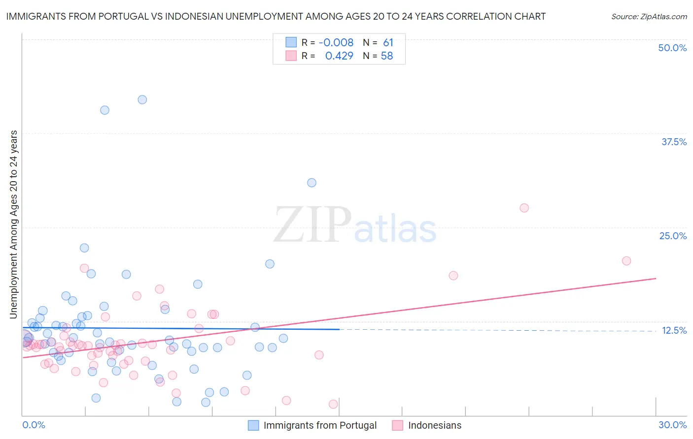 Immigrants from Portugal vs Indonesian Unemployment Among Ages 20 to 24 years