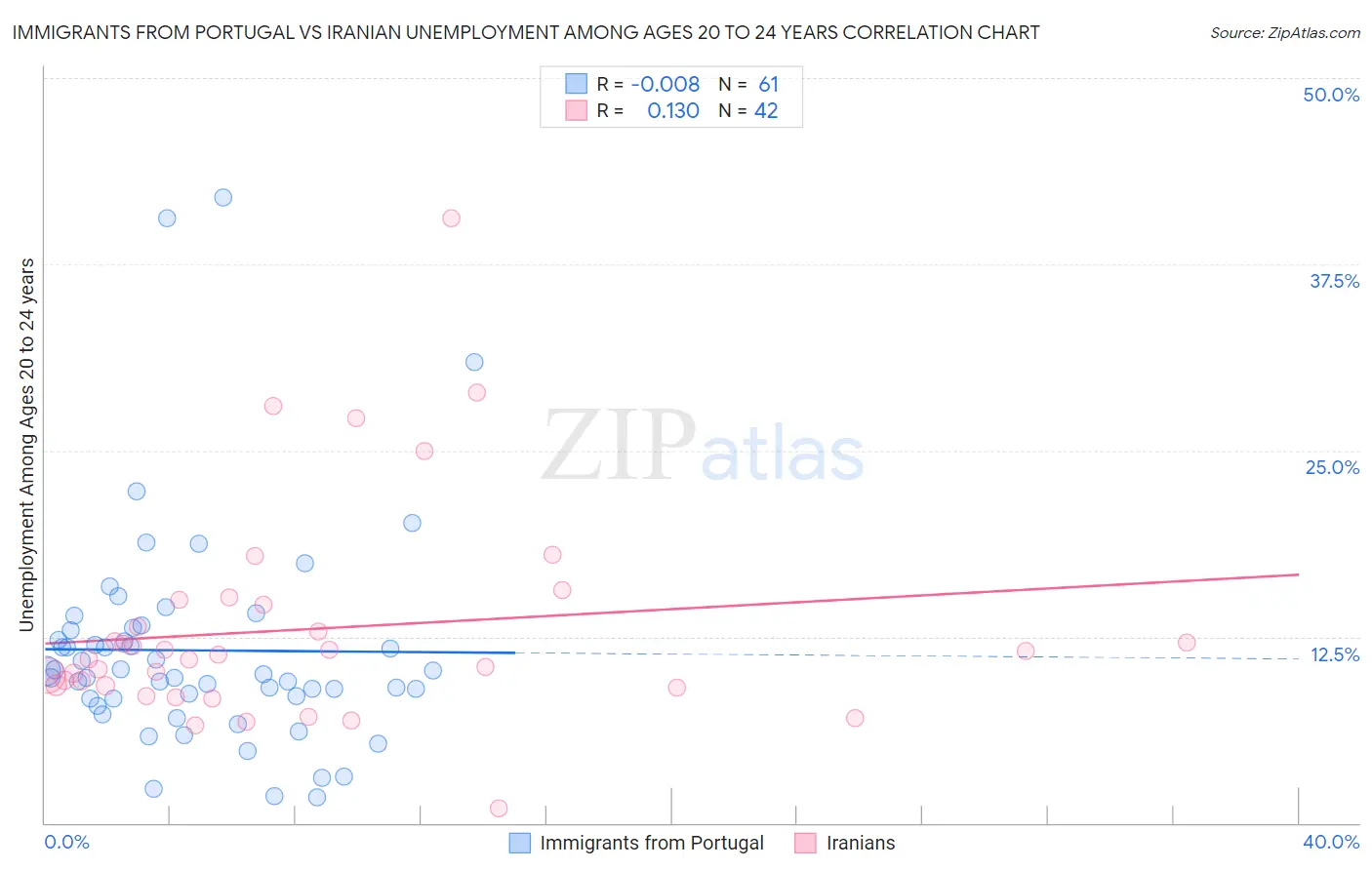 Immigrants from Portugal vs Iranian Unemployment Among Ages 20 to 24 years